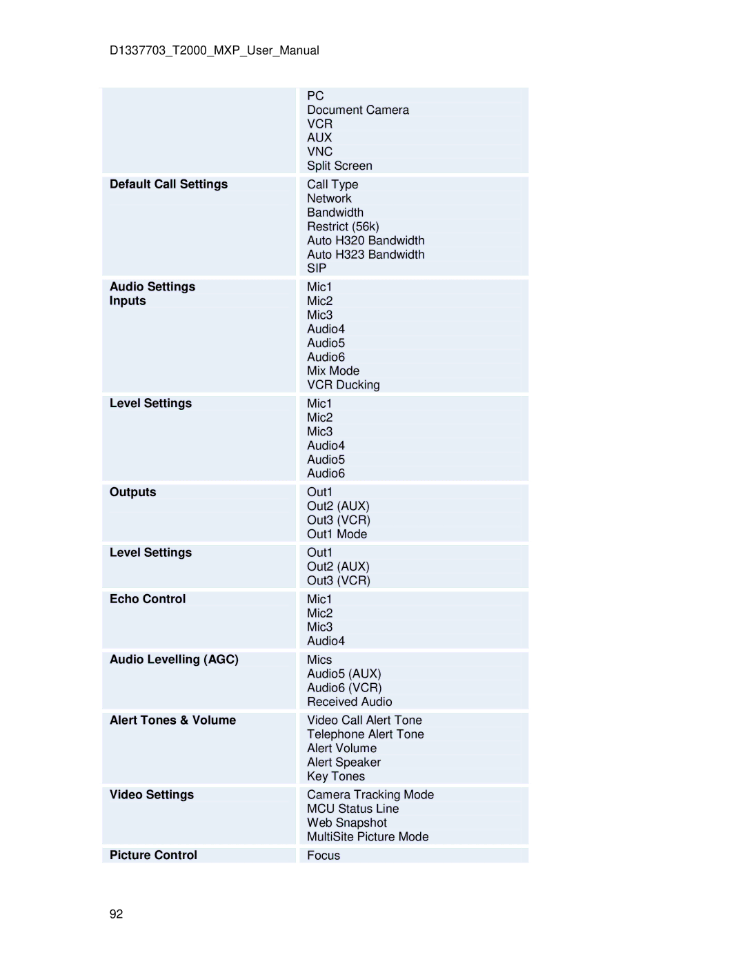 TANDBERG T2000 MXP Default Call Settings, Audio Settings Inputs, Level Settings, Outputs, Echo Control, Video Settings 