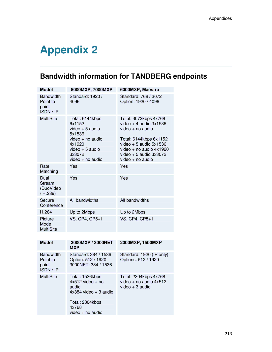 TANDBERG T2000 MXP user manual 8000MXP, 7000MXP, 6000MXP, Maestro, Model 3000MXP / 3000NET, 2000MXP, 1500MXP 