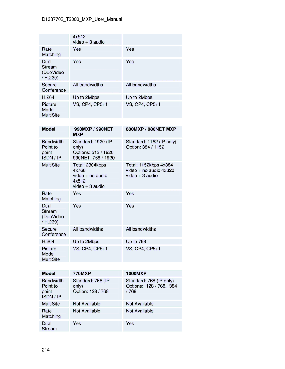 TANDBERG T2000 MXP user manual Model 990MXP / 990NET, 880MXP / 880NET MXP, 770MXP, 1000MXP 