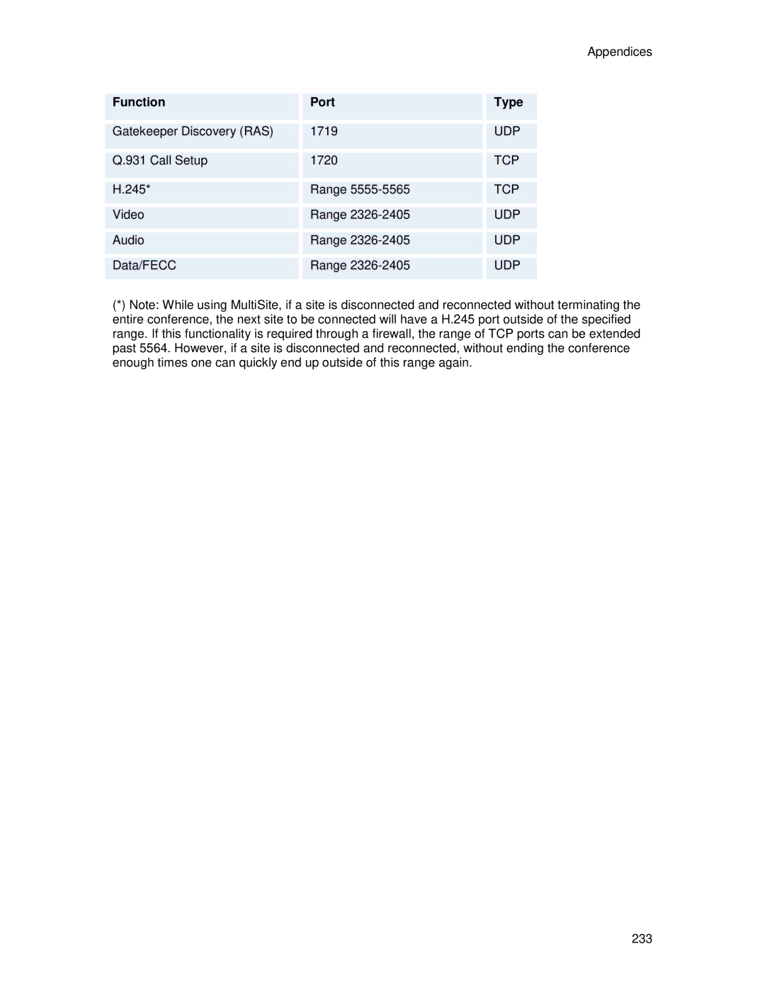 TANDBERG T2000 MXP user manual Function Port Type 