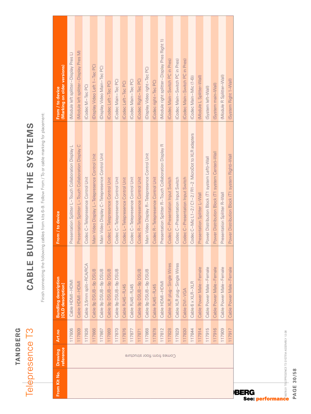 TANDBERG T3 manual Cable bundling in the systems 