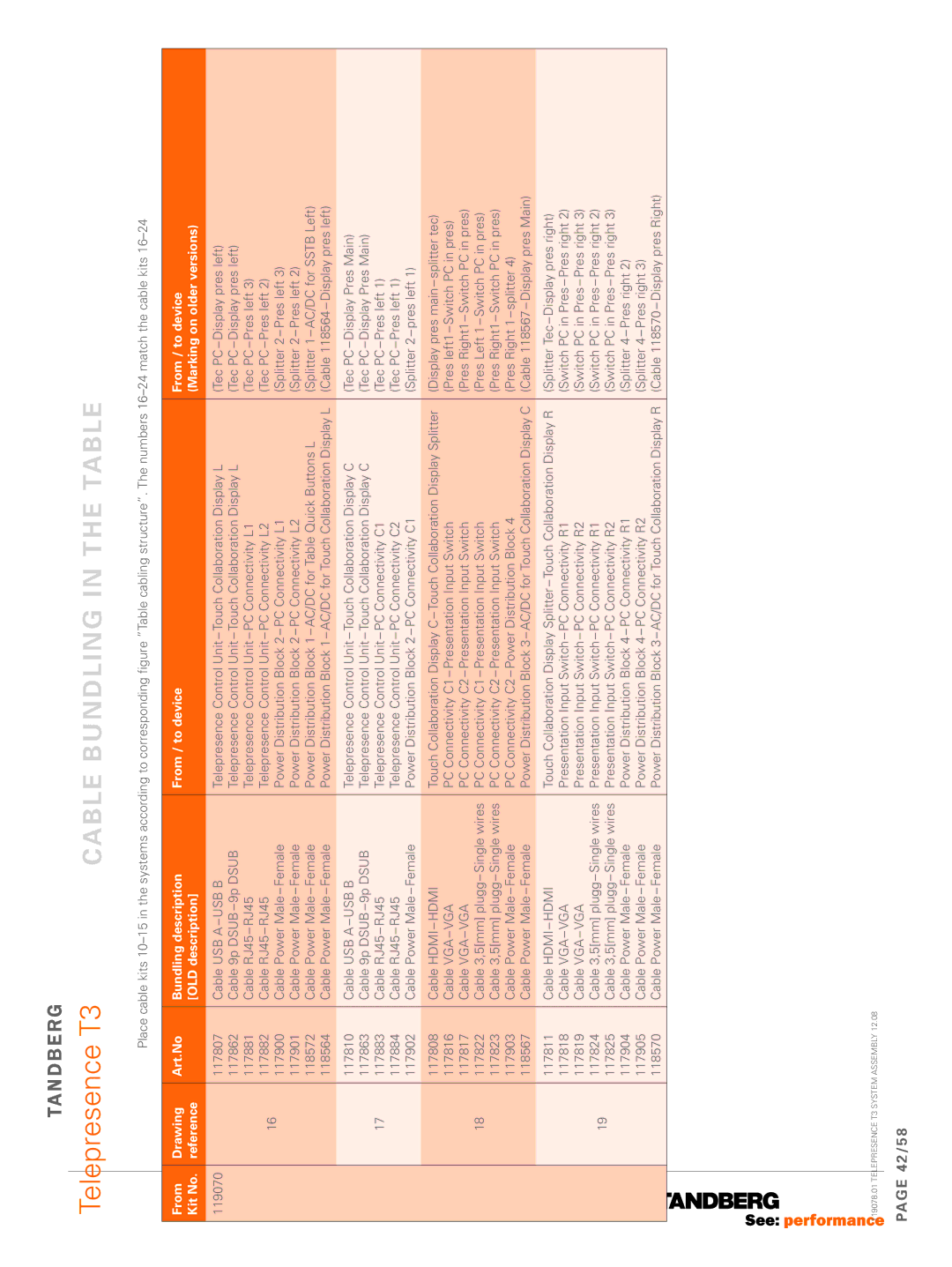 TANDBERG T3 manual Cable bundling in the table 