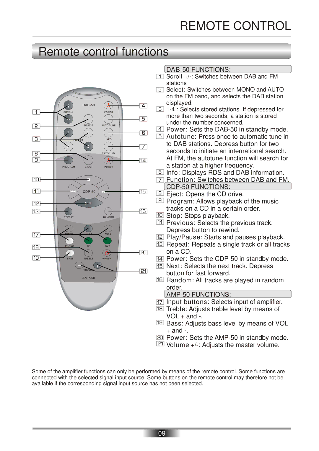 Tangent AMP-50 operation manual Remote control functions, DAB-50 Functions 