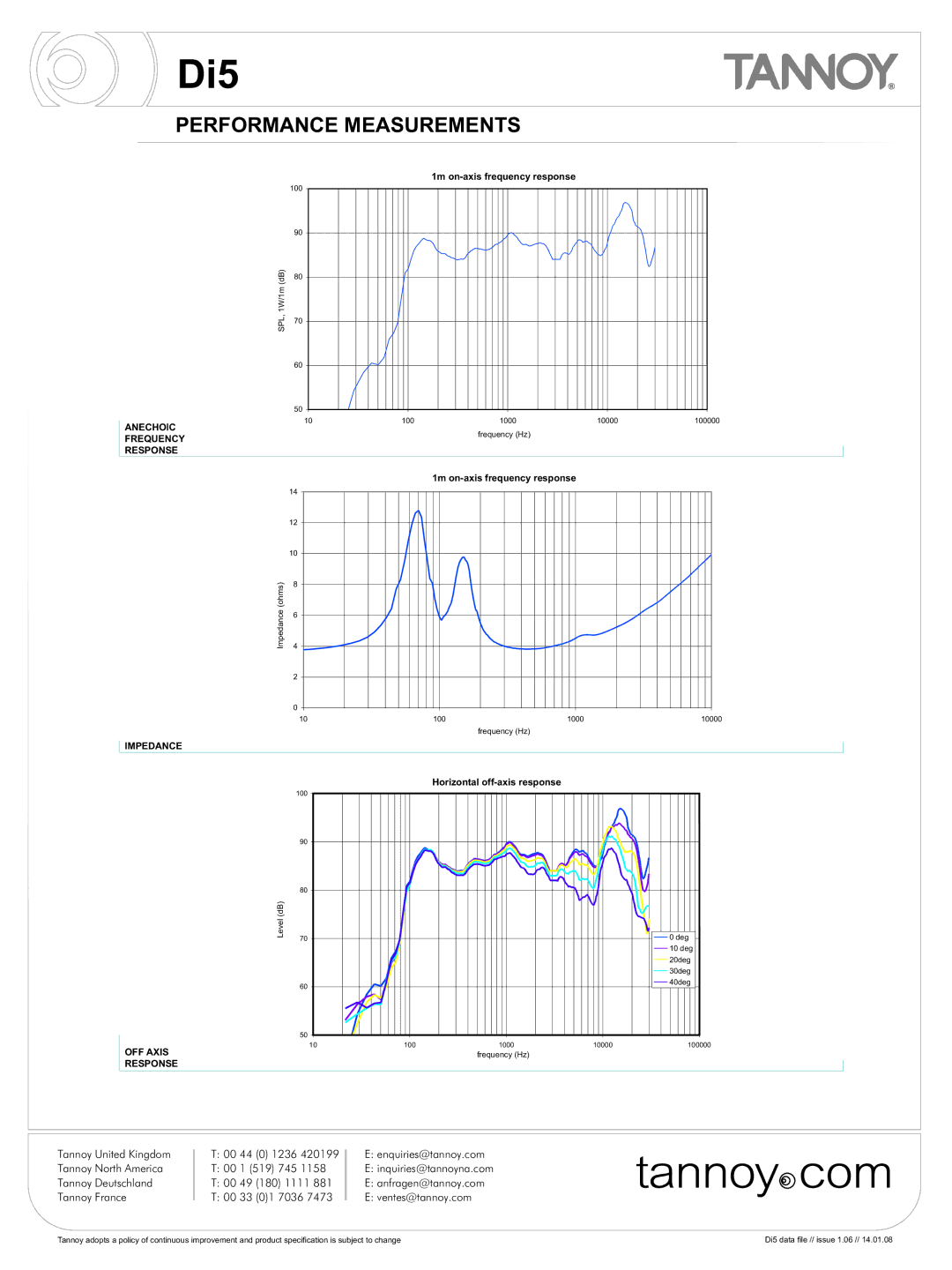 Tannoy DI5 warranty Performance Measurements, Impedance 