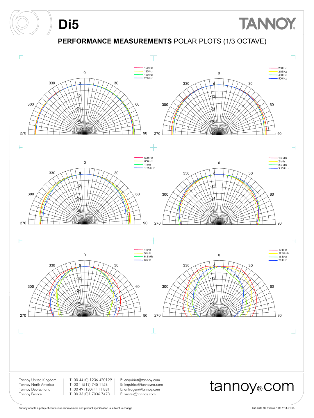 Tannoy DI5 warranty Performance Measurements Polar Plots 1/3 Octave 