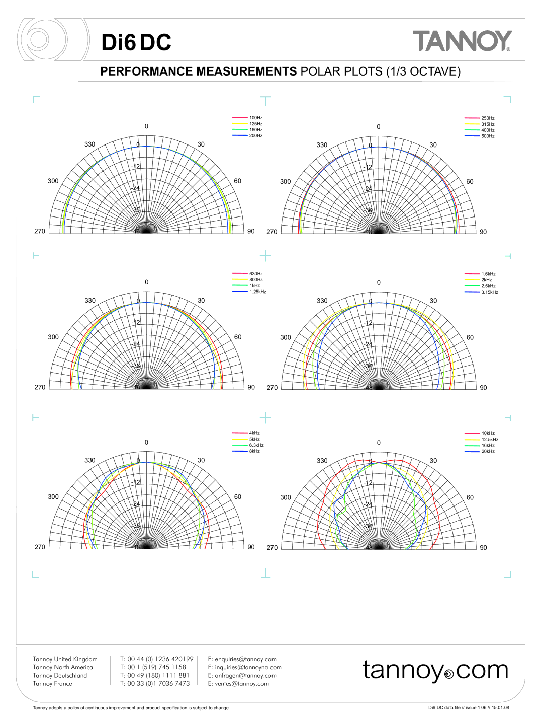 Tannoy DI6 DC warranty Performance Measurements Polar Plots 1/3 Octave 