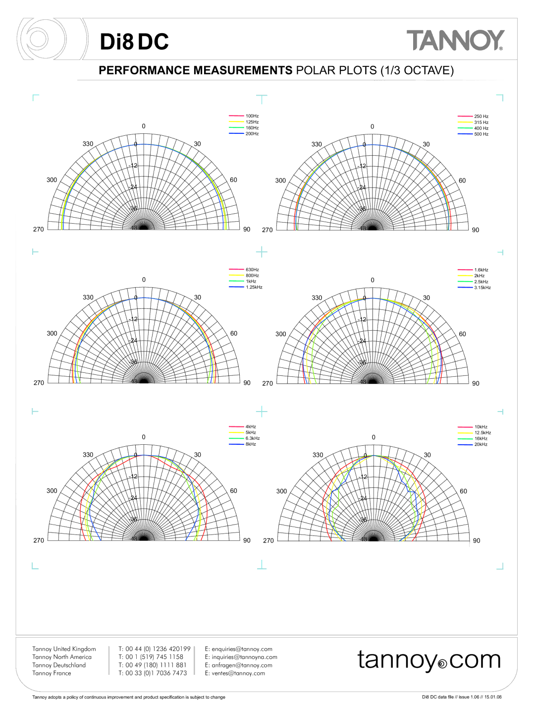 Tannoy Di8DC warranty Performance Measurements Polar Plots 1/3 Octave 