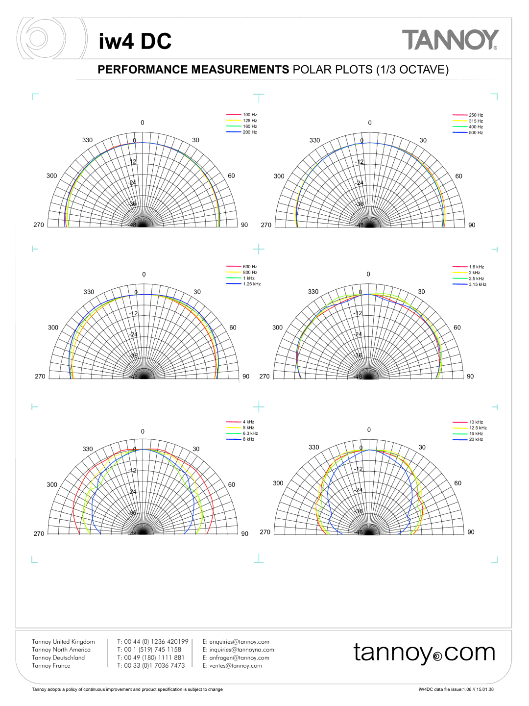 Tannoy iw4DC warranty Performance Measurements Polar Plots 1/3 Octave 