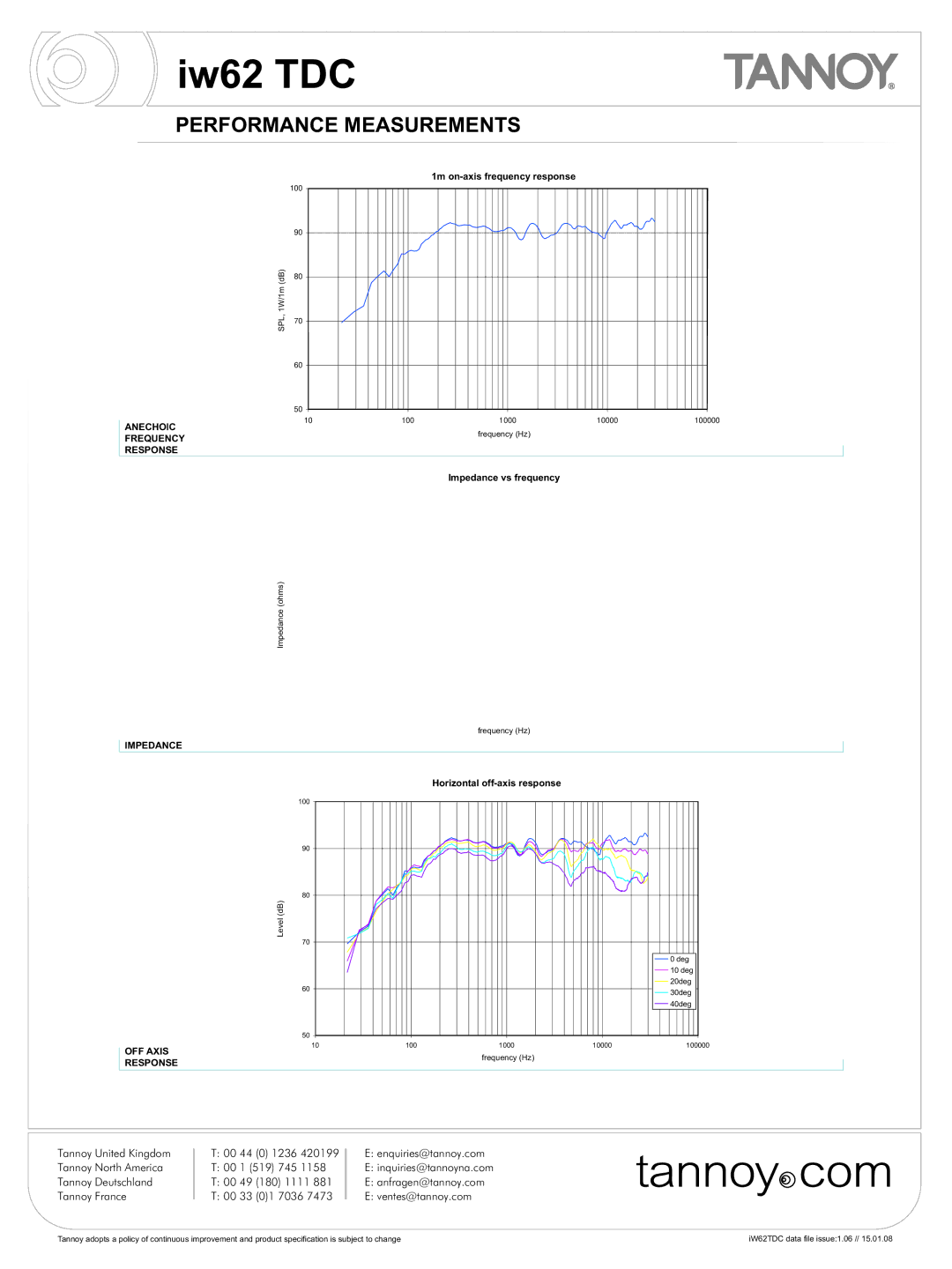 Tannoy iw62 TDC warranty Performance Measurements, Impedance 