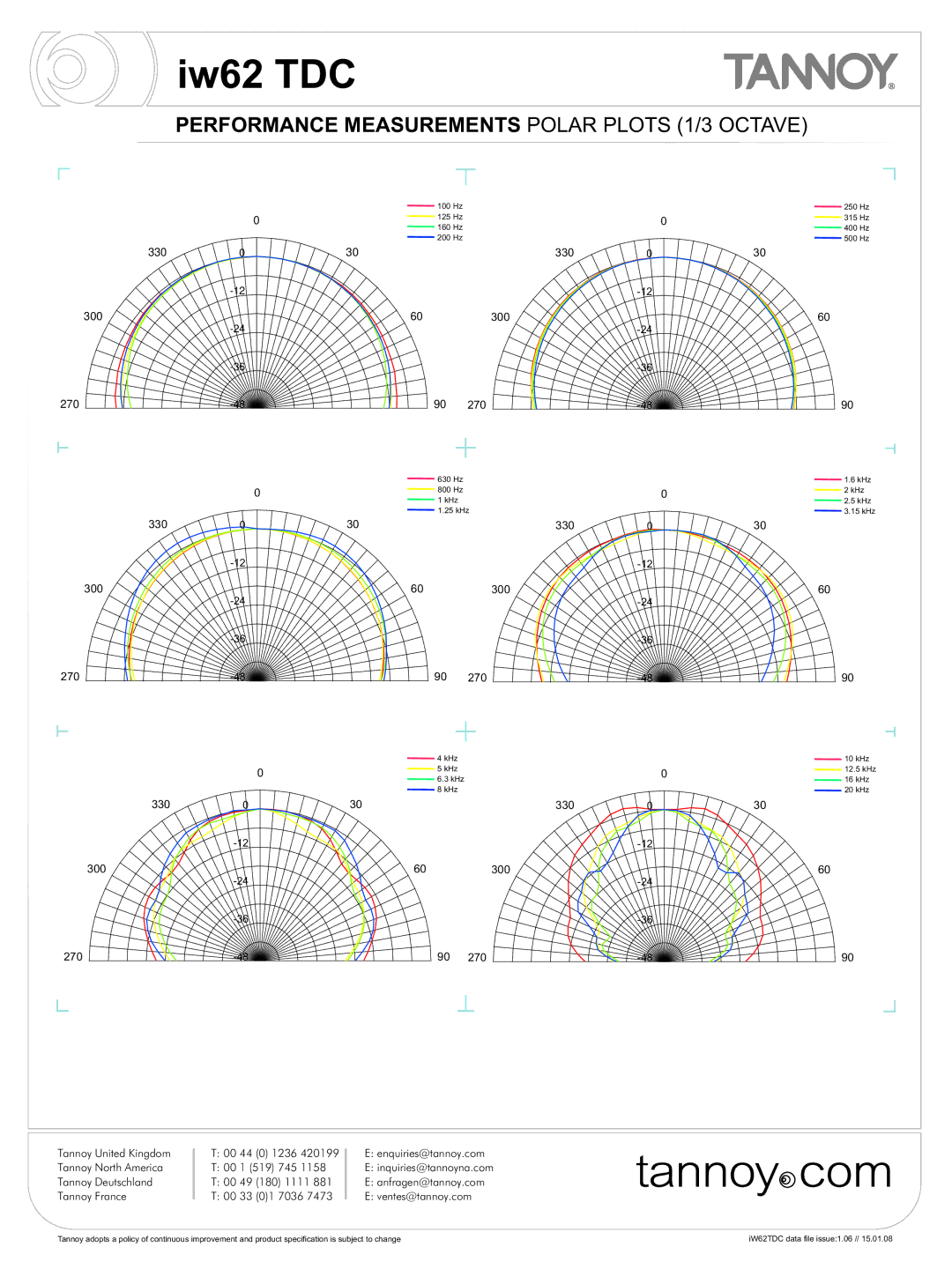 Tannoy iw62 TDC warranty Performance Measurements Polar Plots 1/3 Octave 