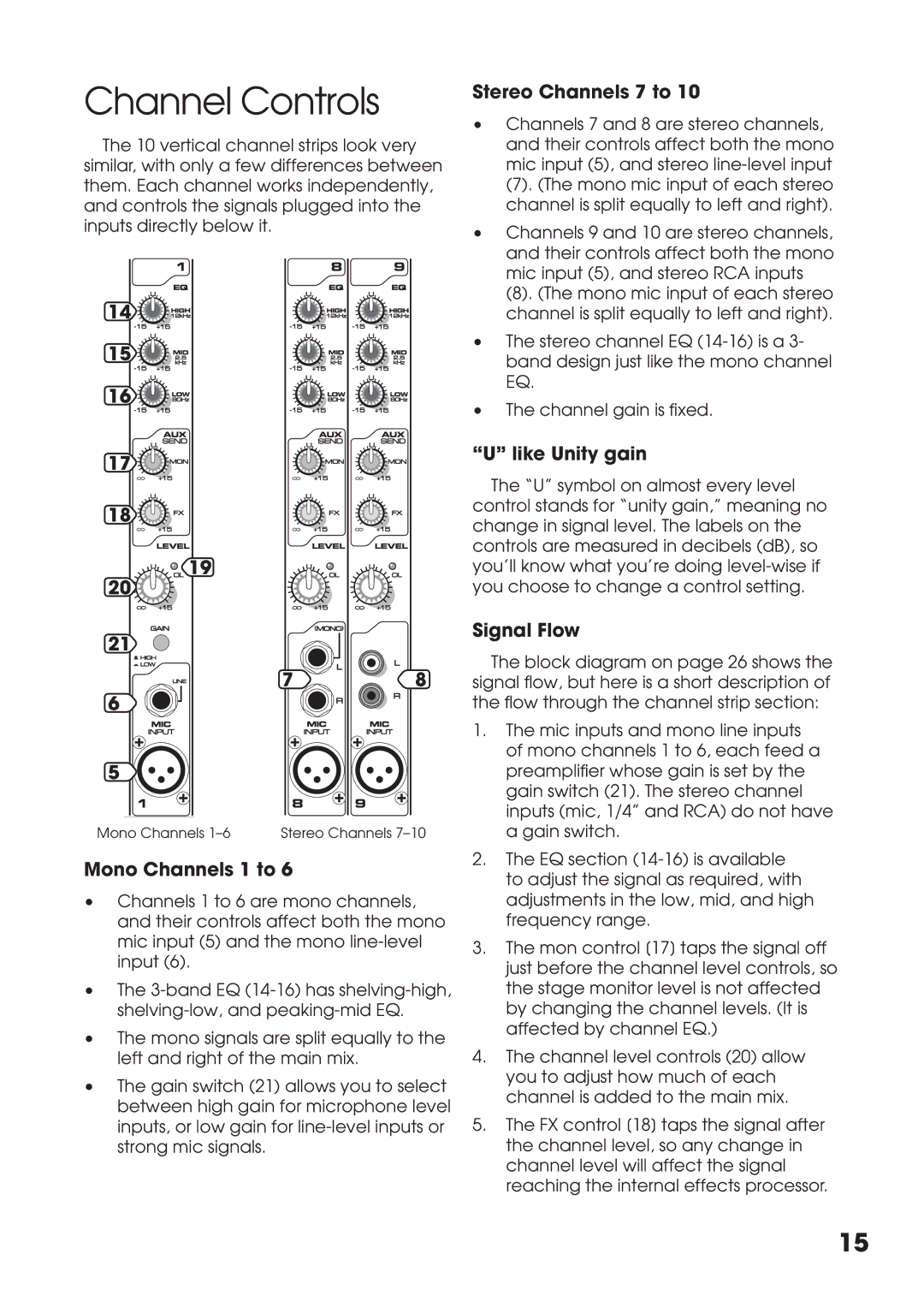 Tapco MIX10FXP manual Channel Controls, Mono Channels 1 to, Stereo Channels 7 to, Like Unity gain, Signal Flow 