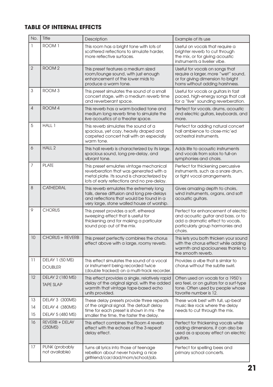 Tapco MIX10FXP manual Table of Internal Effects, Room 