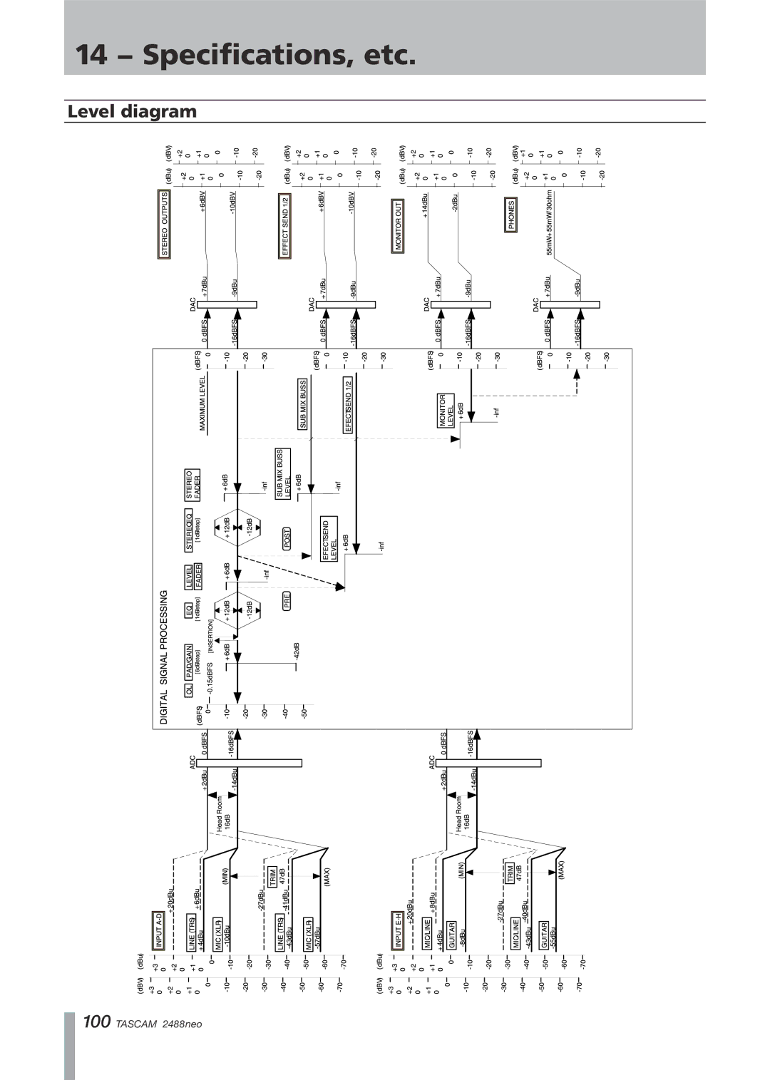 Tascam 2488neo owner manual 14 − Specifications, etc, Level diagram 