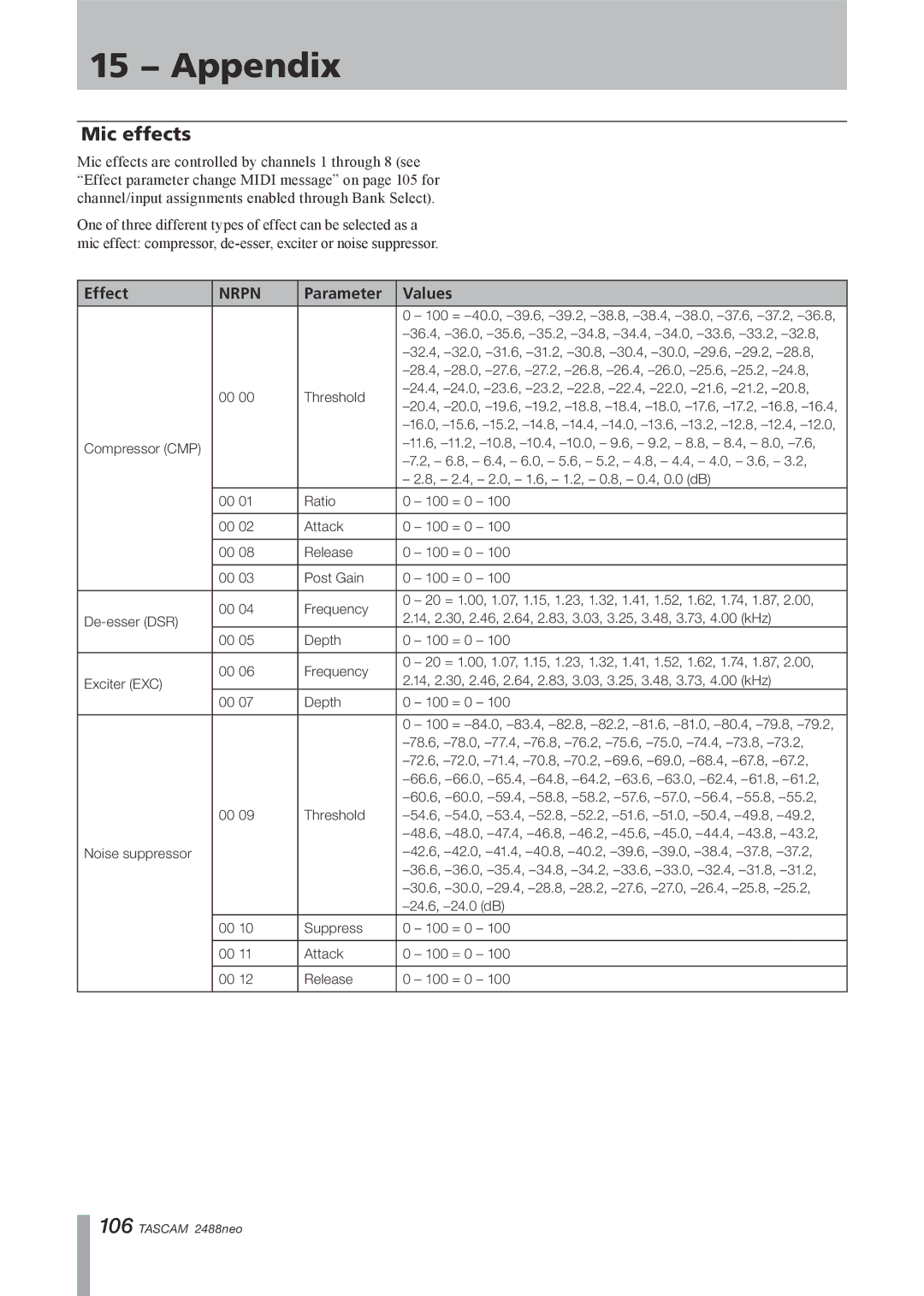 Tascam 2488neo owner manual Mic effects, Effect, Parameter Values 