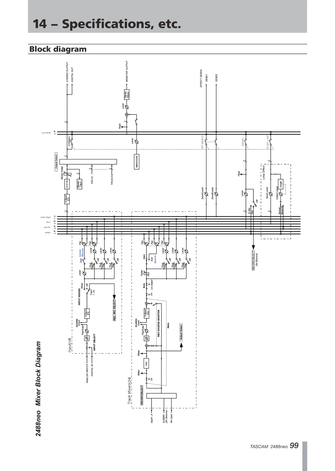 Tascam 2488neo owner manual 14 − Specifications,14etc−. Specifications, etc, Block diagram 