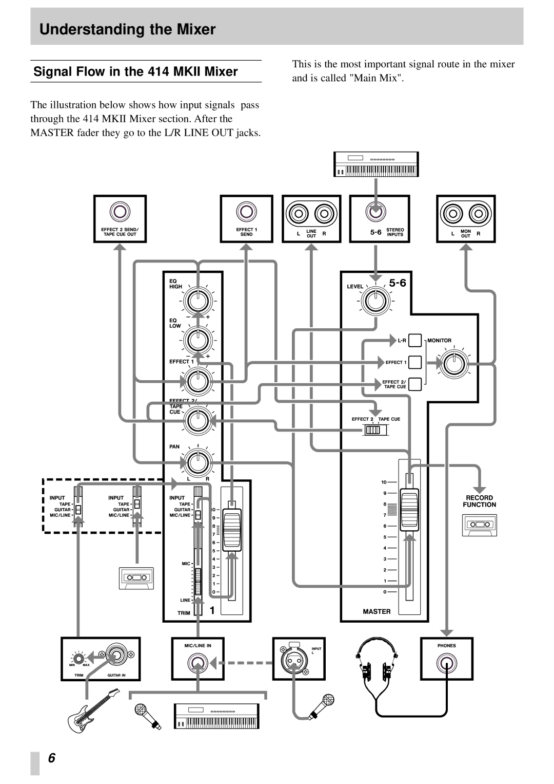 Tascam 414MKII owner manual Understanding the Mixer, Signal Flow in the 414 Mkii Mixer 