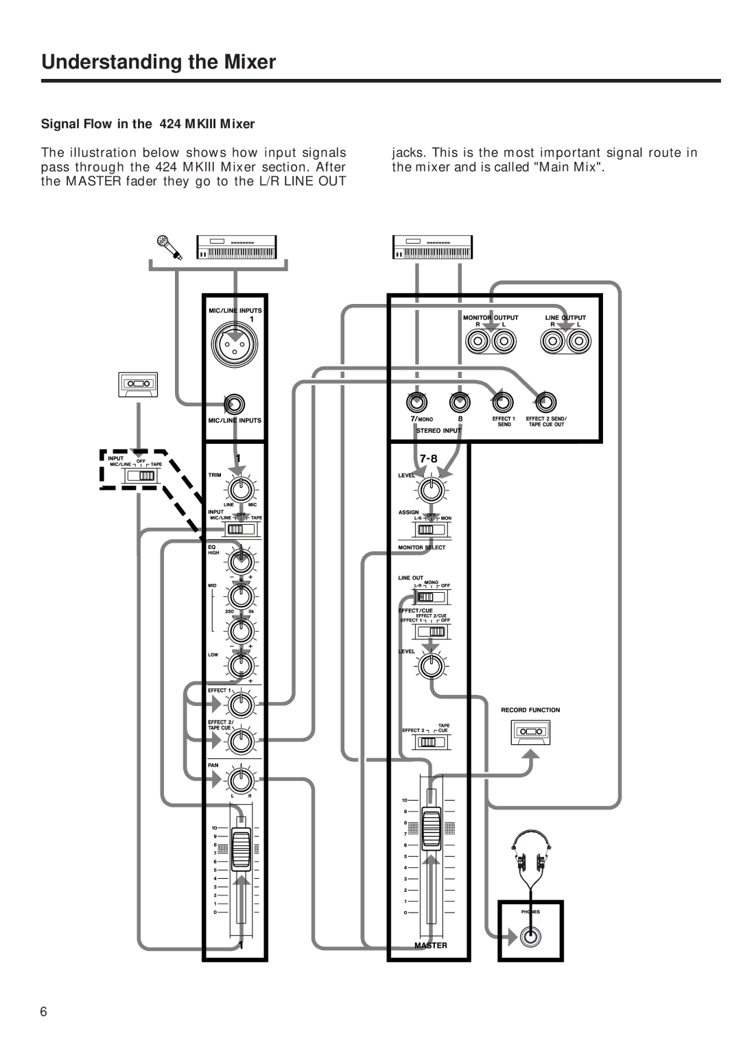 Tascam 424MKIII owner manual Understanding the Mixer, Signal Flow in the 424 Mkiii Mixer 