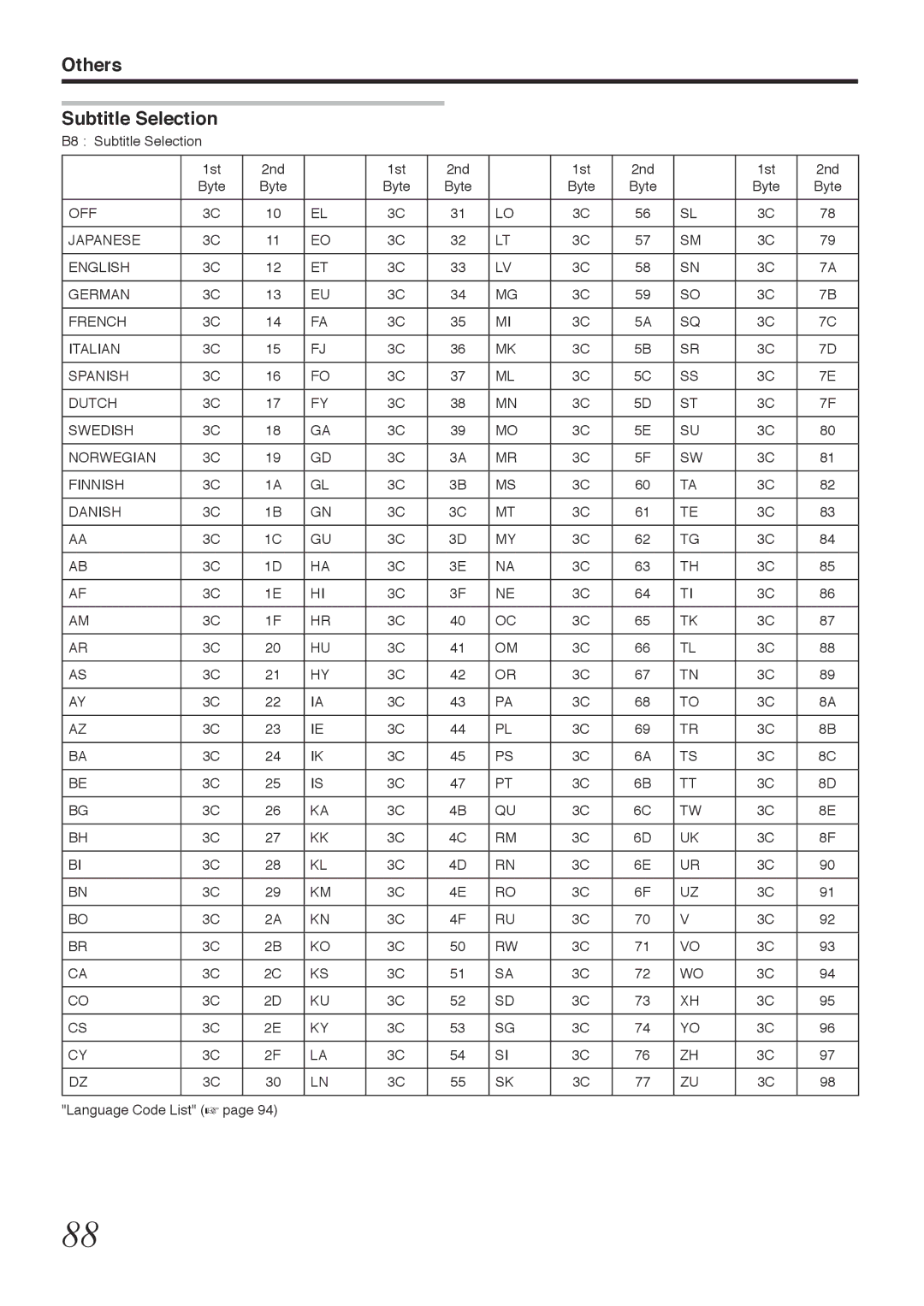 Tascam BD-R2000 owner manual Others Subtitle Selection, B8 Subtitle Selection 1st 2nd Byte, Language Code List a 