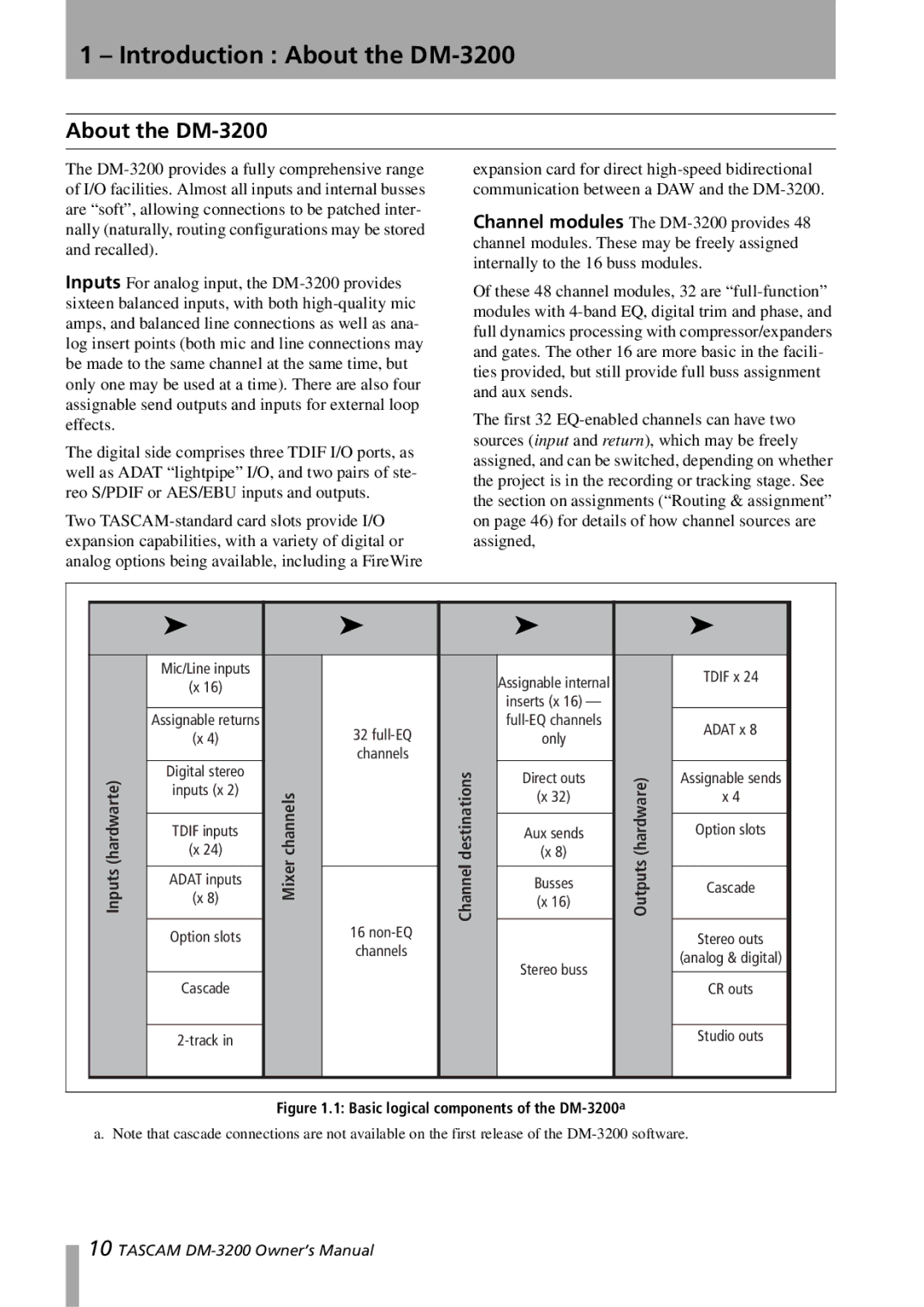 Tascam Introduction About the DM-3200, Channel destinations, Mixer channels, Option slots Non-EQ Stereo outs 