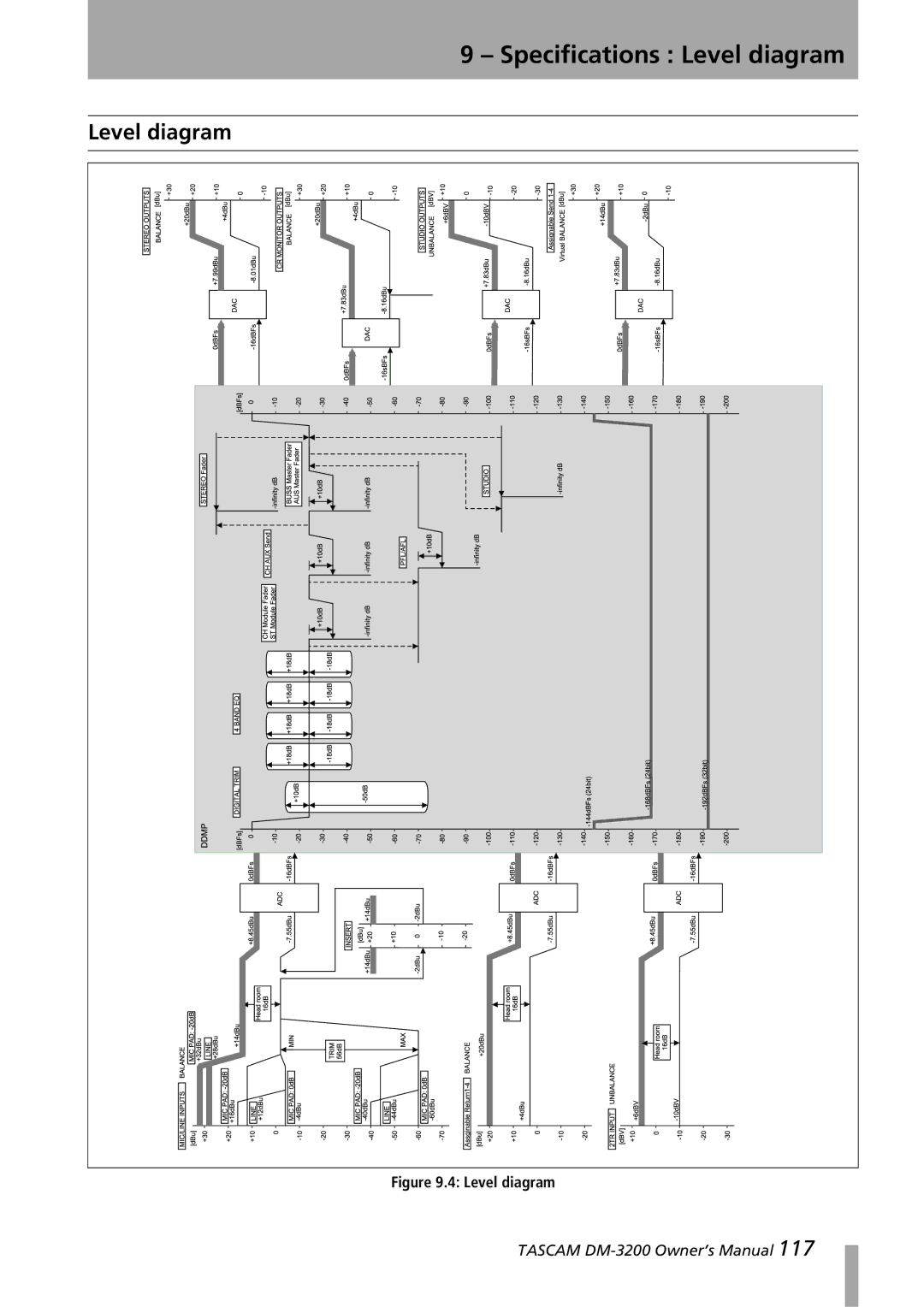 Tascam DM-3200 owner manual Specifications Level diagram 