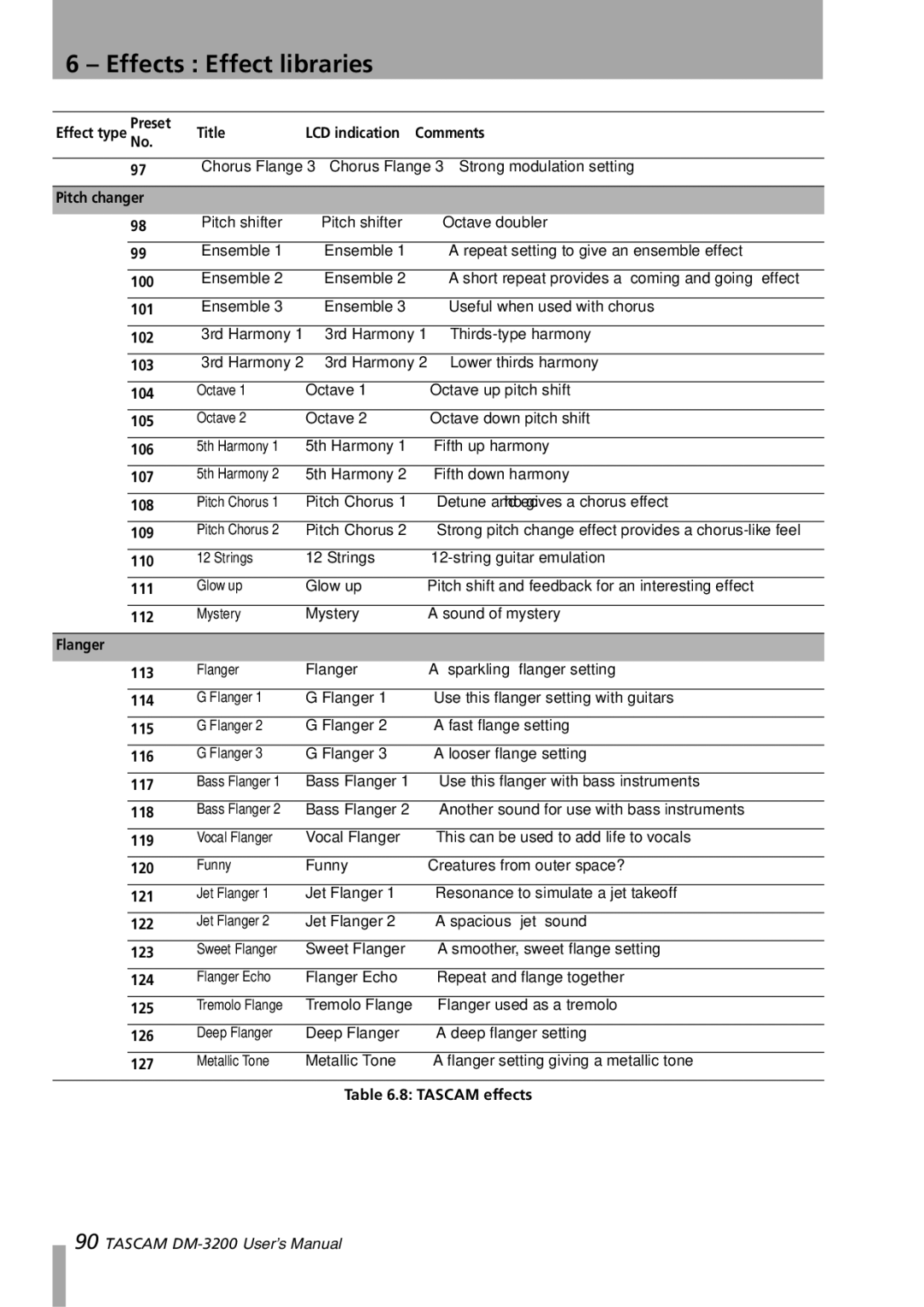 Tascam DM-3200 Pitch changer, 100, 101, 106, 107, 108, 109, 110, 111, 112, Flanger 113, 114, 115, 118, 119, 120, 121, 122 
