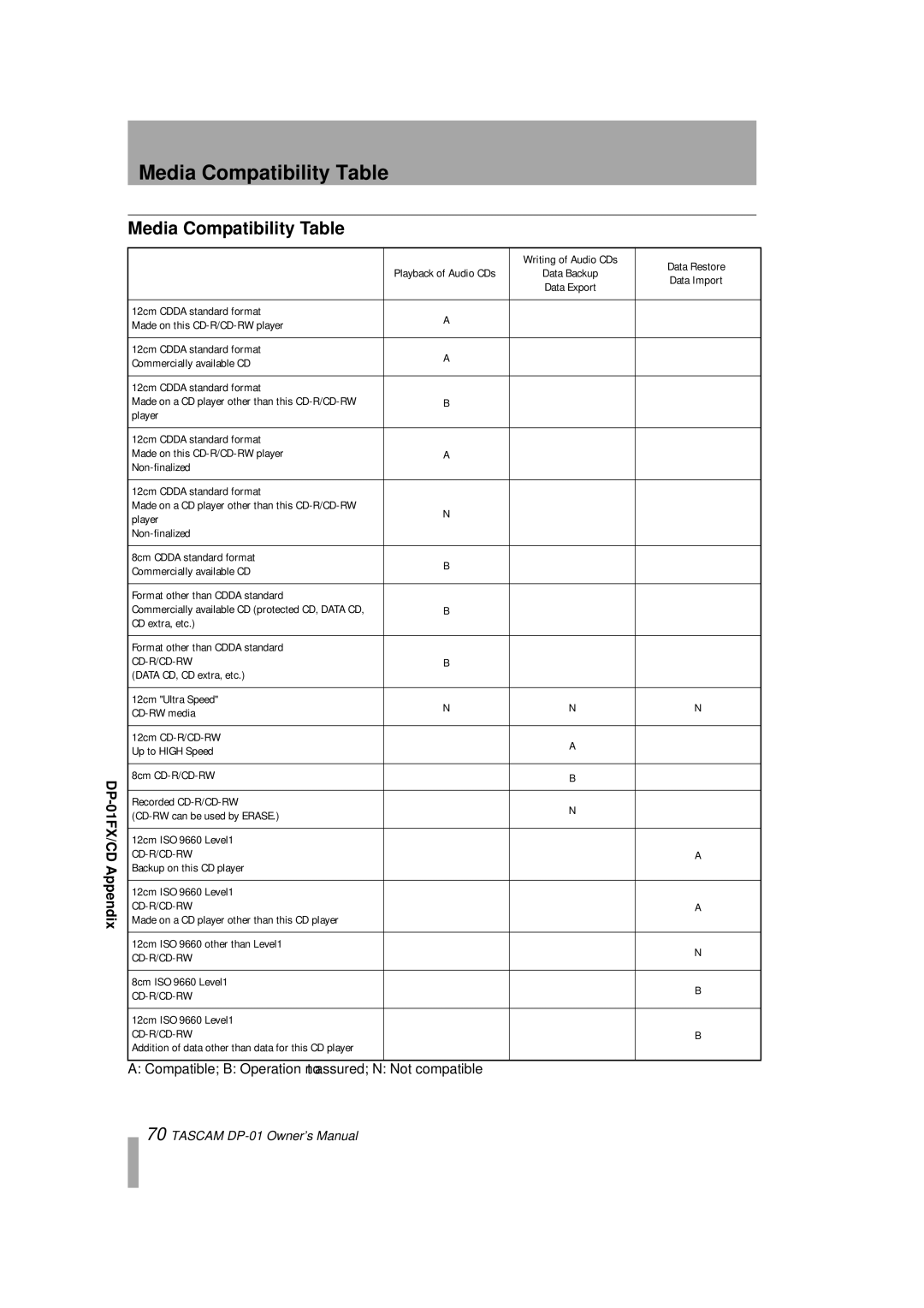 Tascam DP-01FX/CD, D00871320A owner manual Media Compatibility Table 