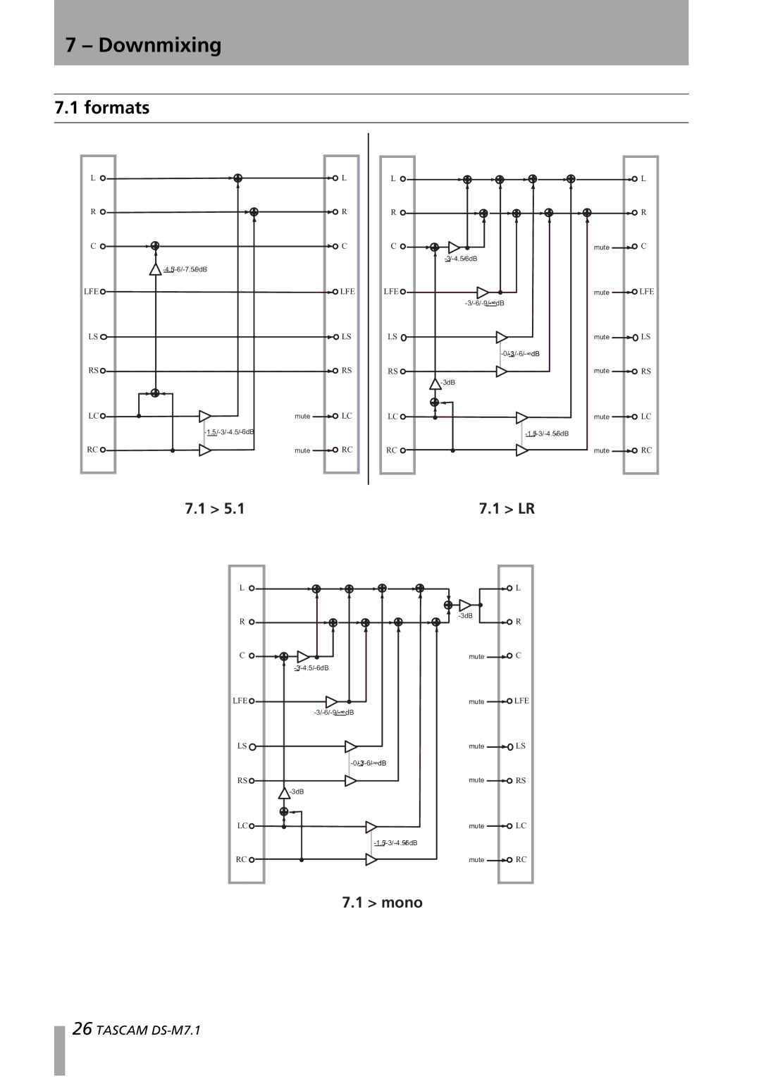 Tascam DS-M7.1 owner manual Formats, Mono 