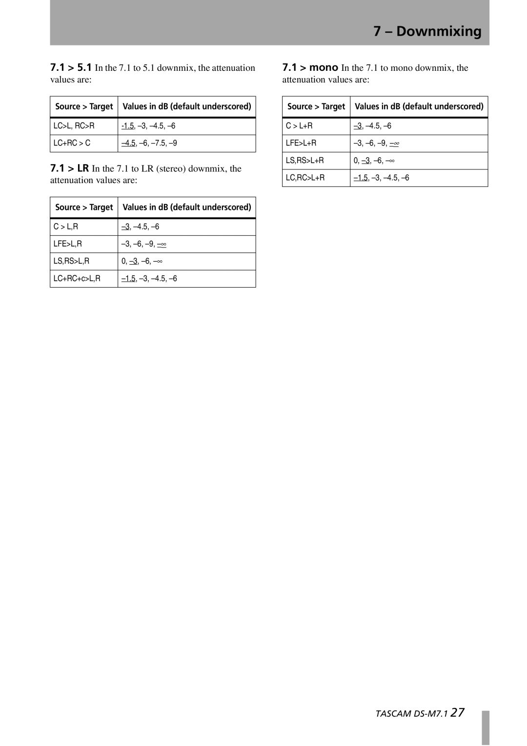 Tascam DS-M7.1 owner manual In the 7.1 to 5.1 downmix, the attenuation values are 