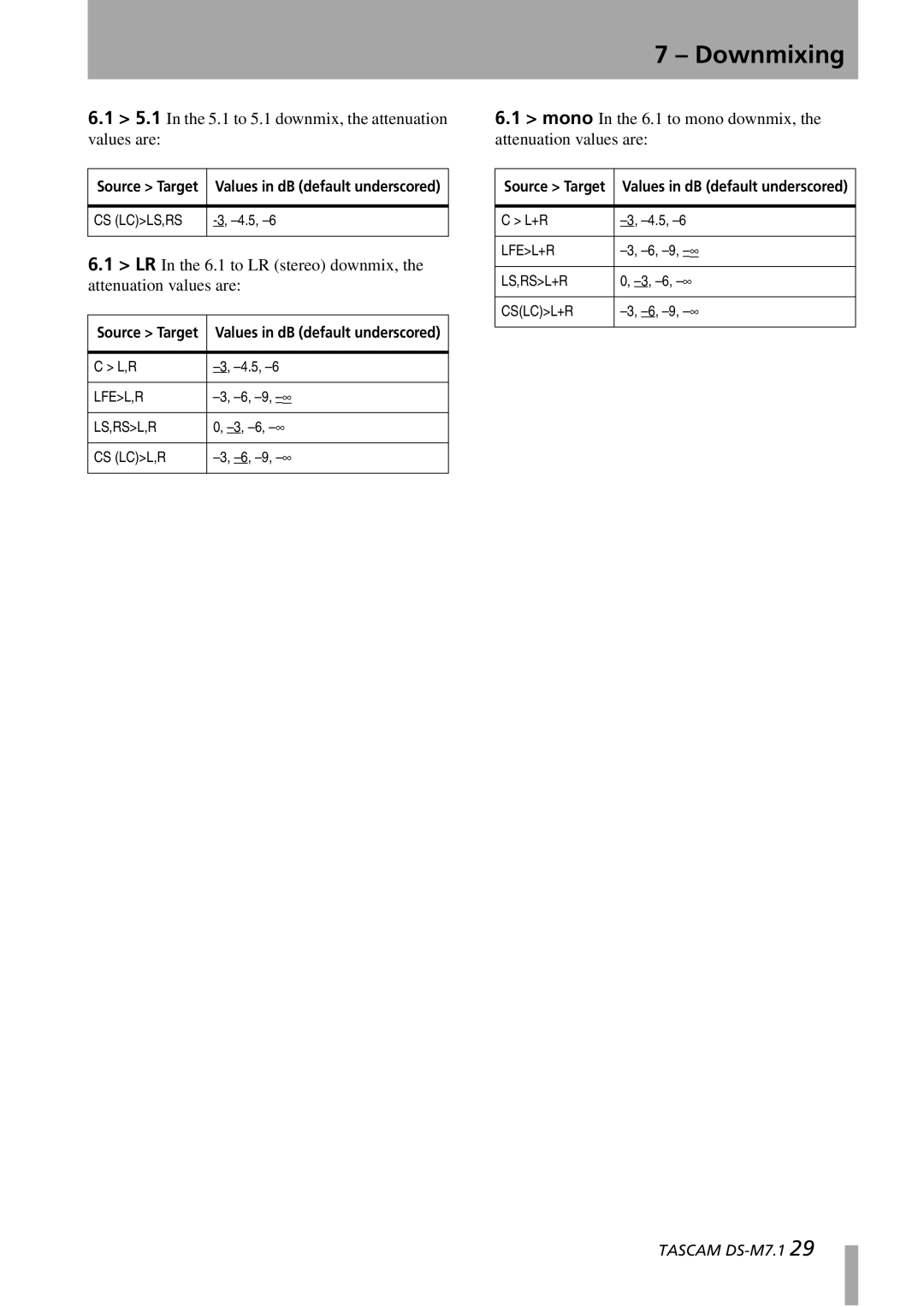 Tascam DS-M7.1 owner manual In the 5.1 to 5.1 downmix, the attenuation values are 