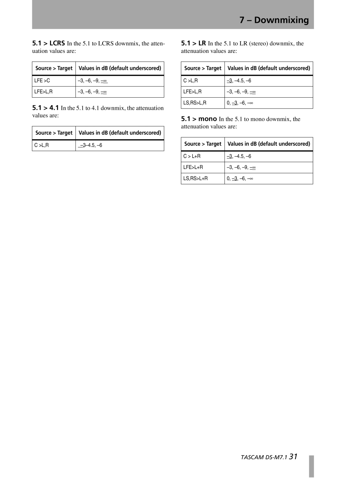 Tascam DS-M7.1 owner manual In the 5.1 to 4.1 downmix, the attenuation values are 