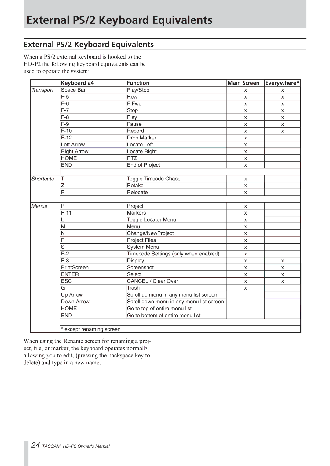 Tascam HD-P2 owner manual External PS/2 Keyboard Equivalents 