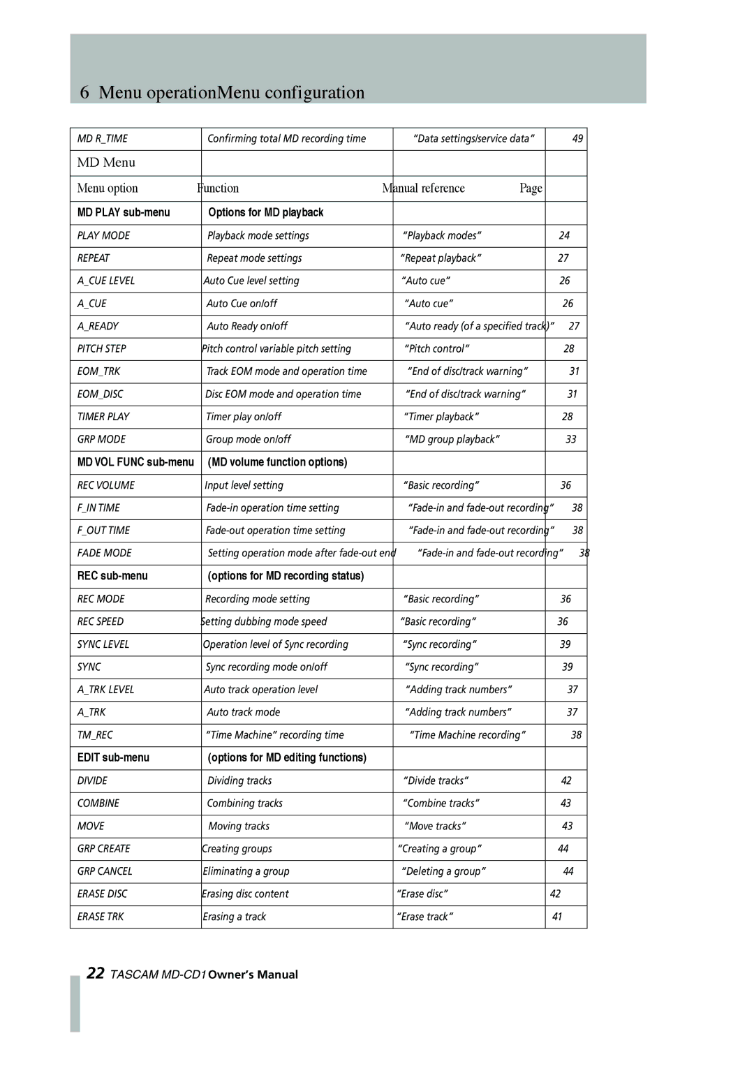 Tascam MD-CD1 owner manual Menu operation-Menu configuration, MD Menu Menu option Function Manual reference 