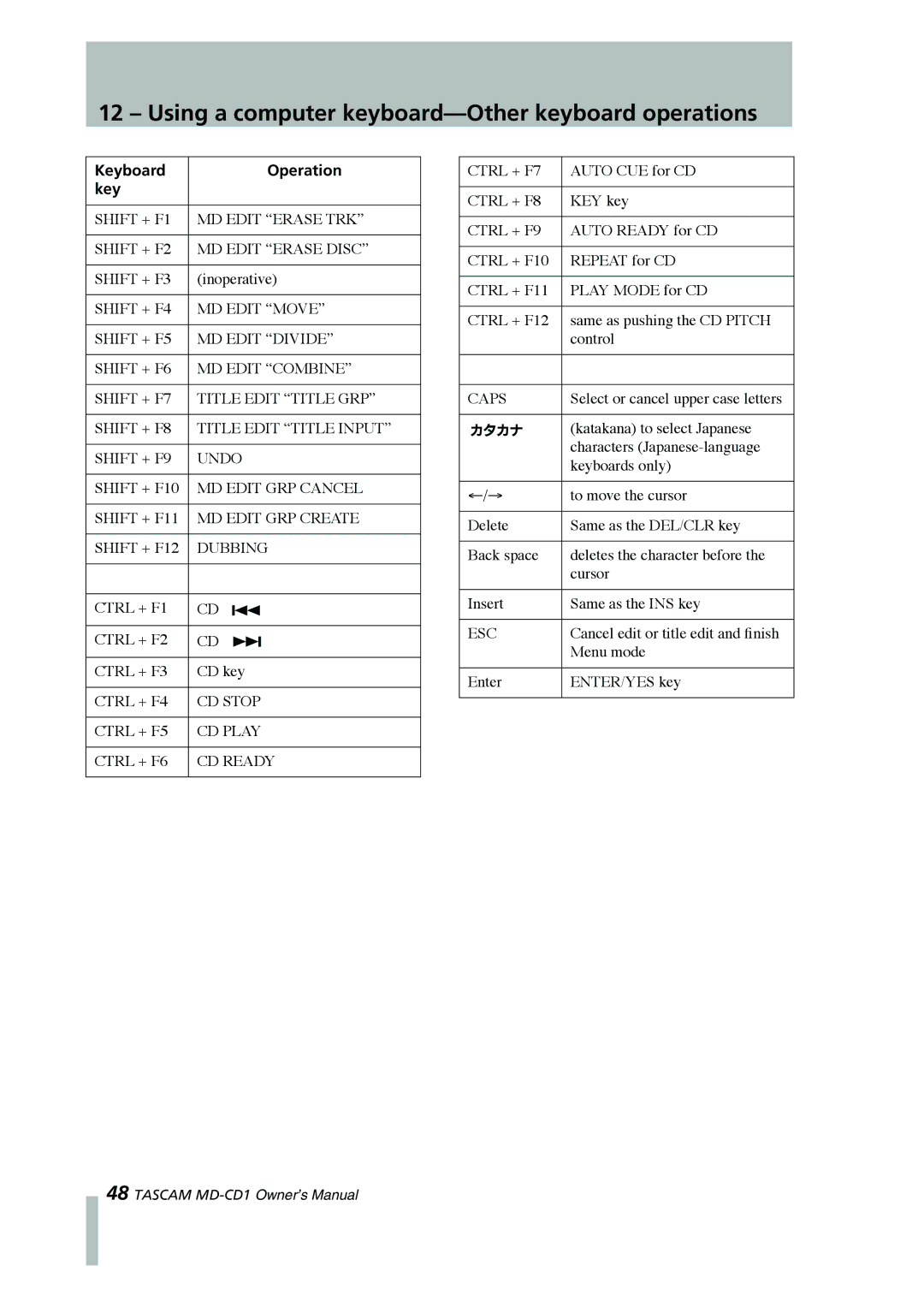 Tascam MD-CD1 owner manual Using a computer keyboard-Other keyboard operations, Ctrl + F9 