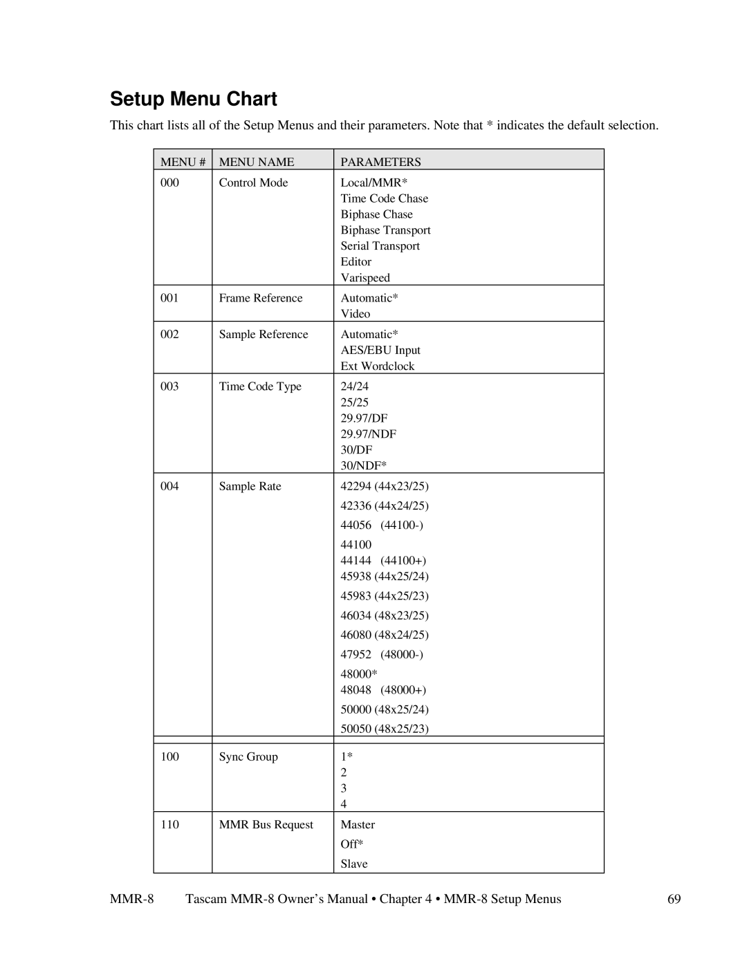 Tascam MMR-8 owner manual Setup Menu Chart, Menu # Menu Name Parameters 