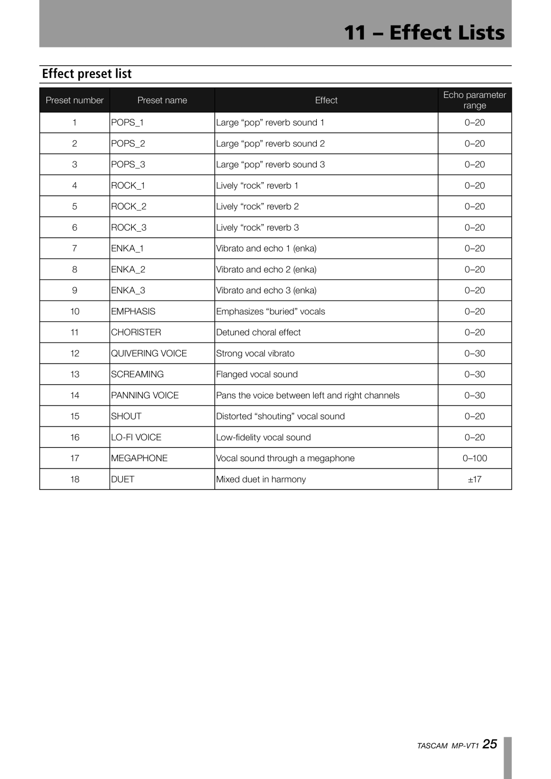 Tascam MP-VT1 owner manual Effect Lists, Effect preset list 