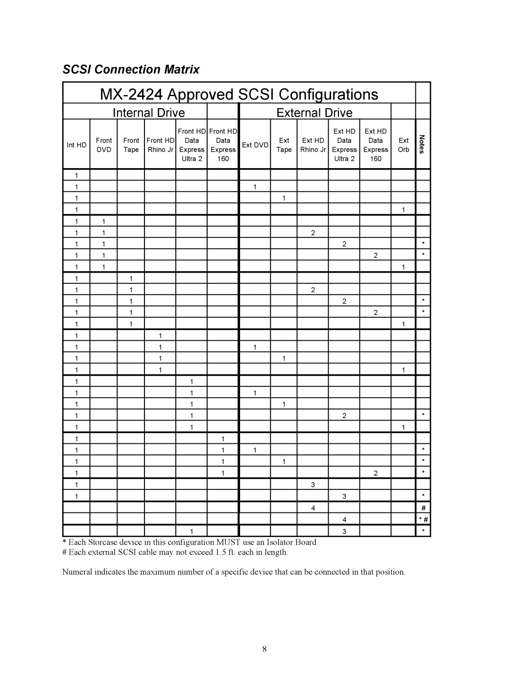 Tascam manual MX-2424 Approved Scsi Configurations, Scsi Connection Matrix 