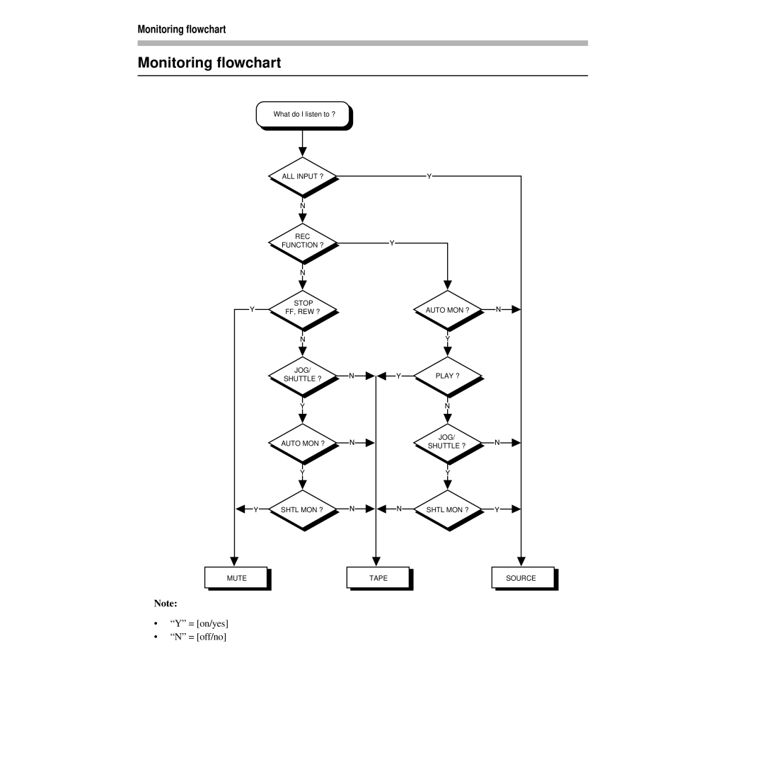 Tascam RC-828 warranty Monitoring ﬂowchart, Monitoring flowchart 