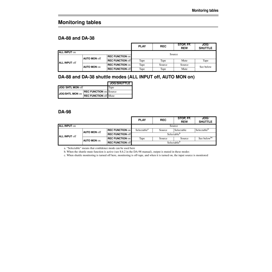 Tascam RC-828 warranty Monitoring tables, DA-88 and DA-38 