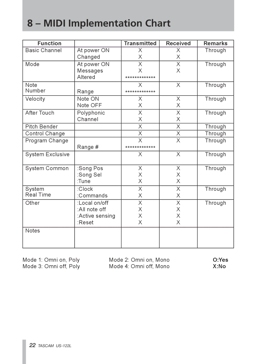 Tascam US-122L owner manual Midi Implementation Chart, Function Transmitted Received Remarks 