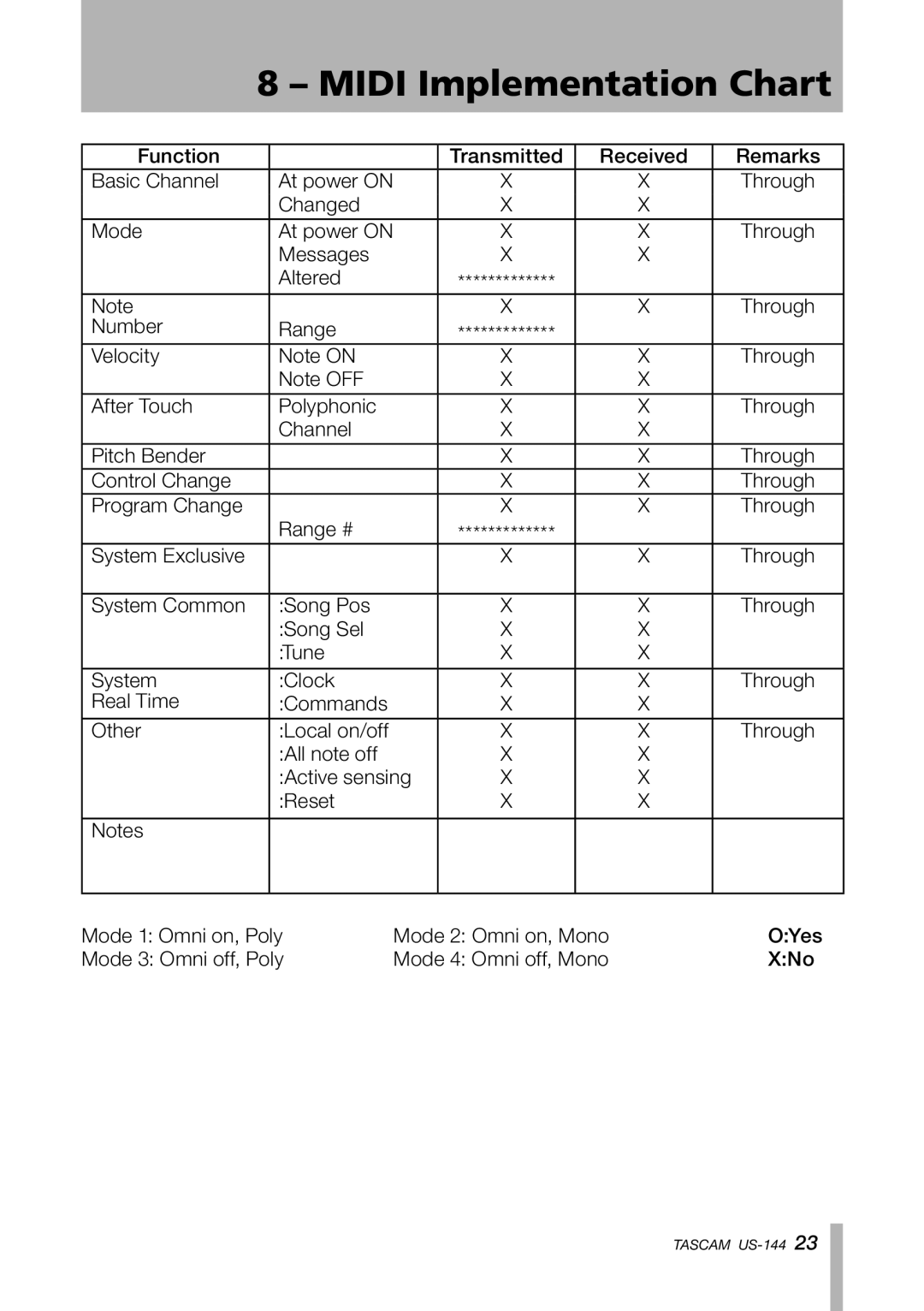 Tascam US-144 manual Midi Implementation Chart 