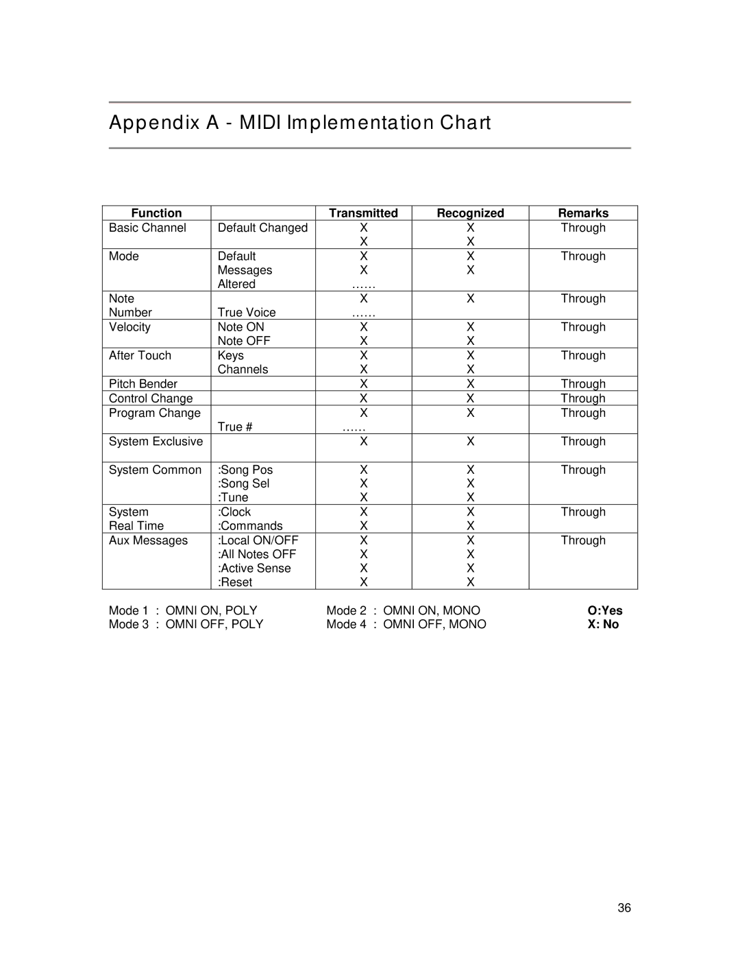 Tascam US-224 owner manual Appendix a Midi Implementation Chart, Function Transmitted Recognized Remarks, OYes 