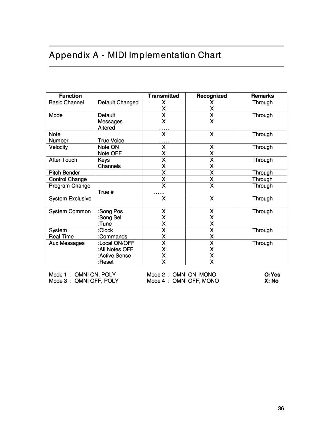Tascam US-224 owner manual Appendix A - MIDI Implementation Chart, Function, Transmitted, Recognized, Remarks, O Yes, X No 