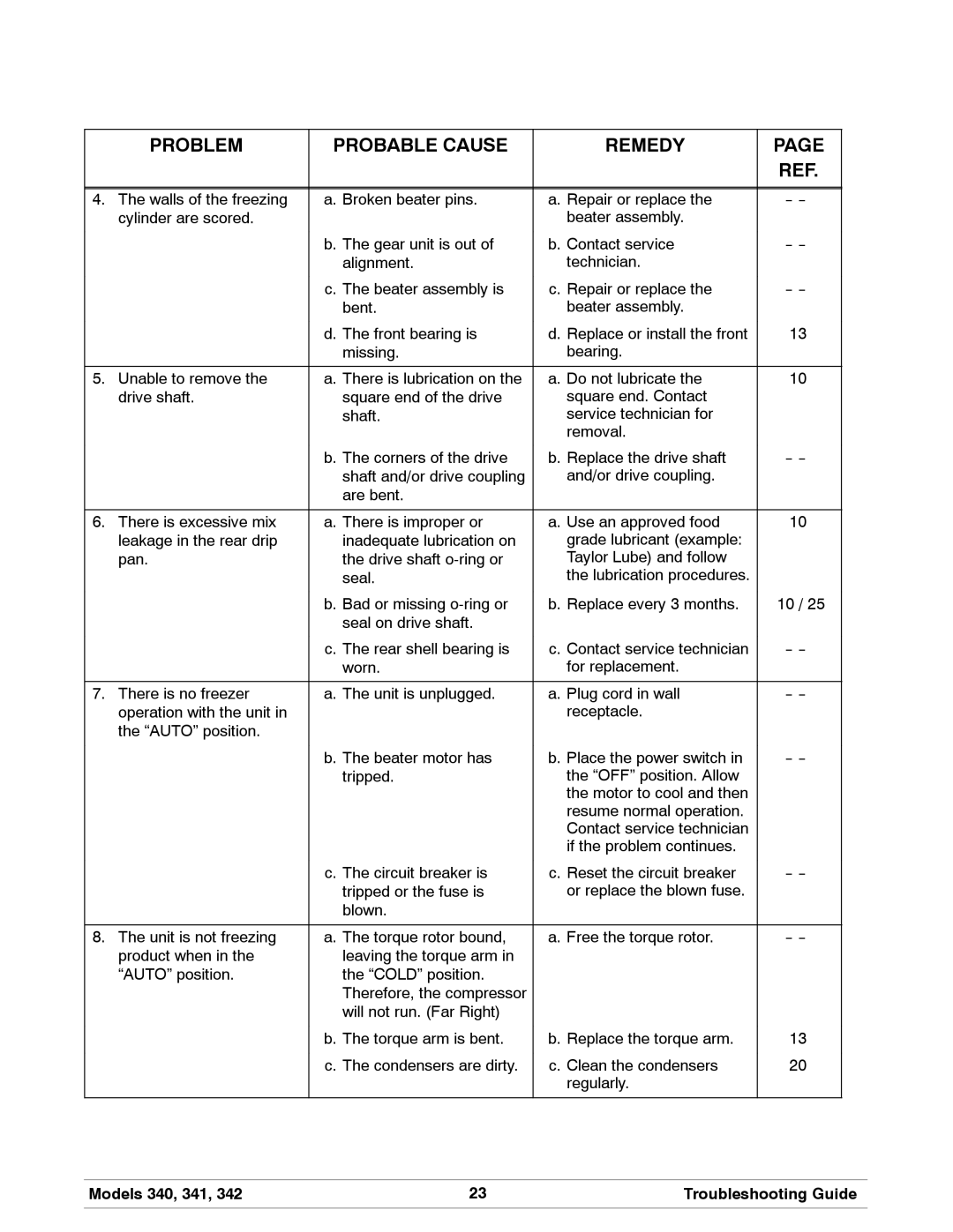 Taylor 342 manual Models 340, 341 Troubleshooting Guide 