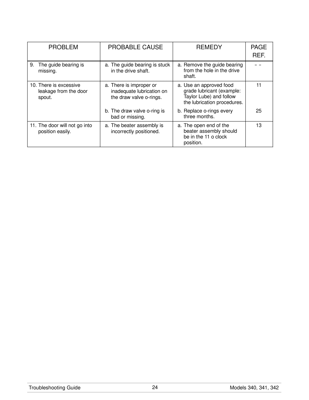 Taylor 342, 340, 341 manual Problem Probable Cause Remedy 