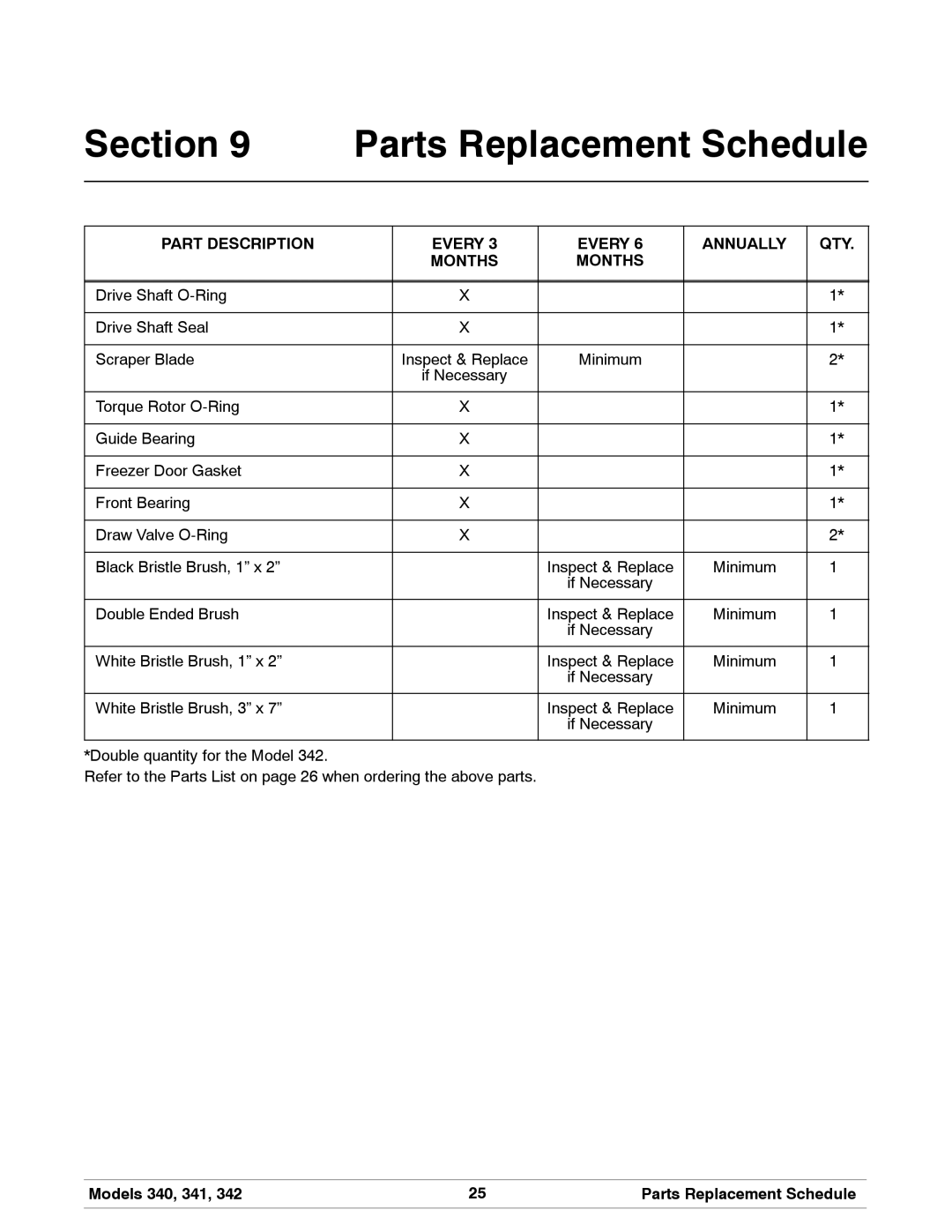 Taylor 341, 340, 342 manual Parts Replacement Schedule, Part Description Every Annually QTY Months 