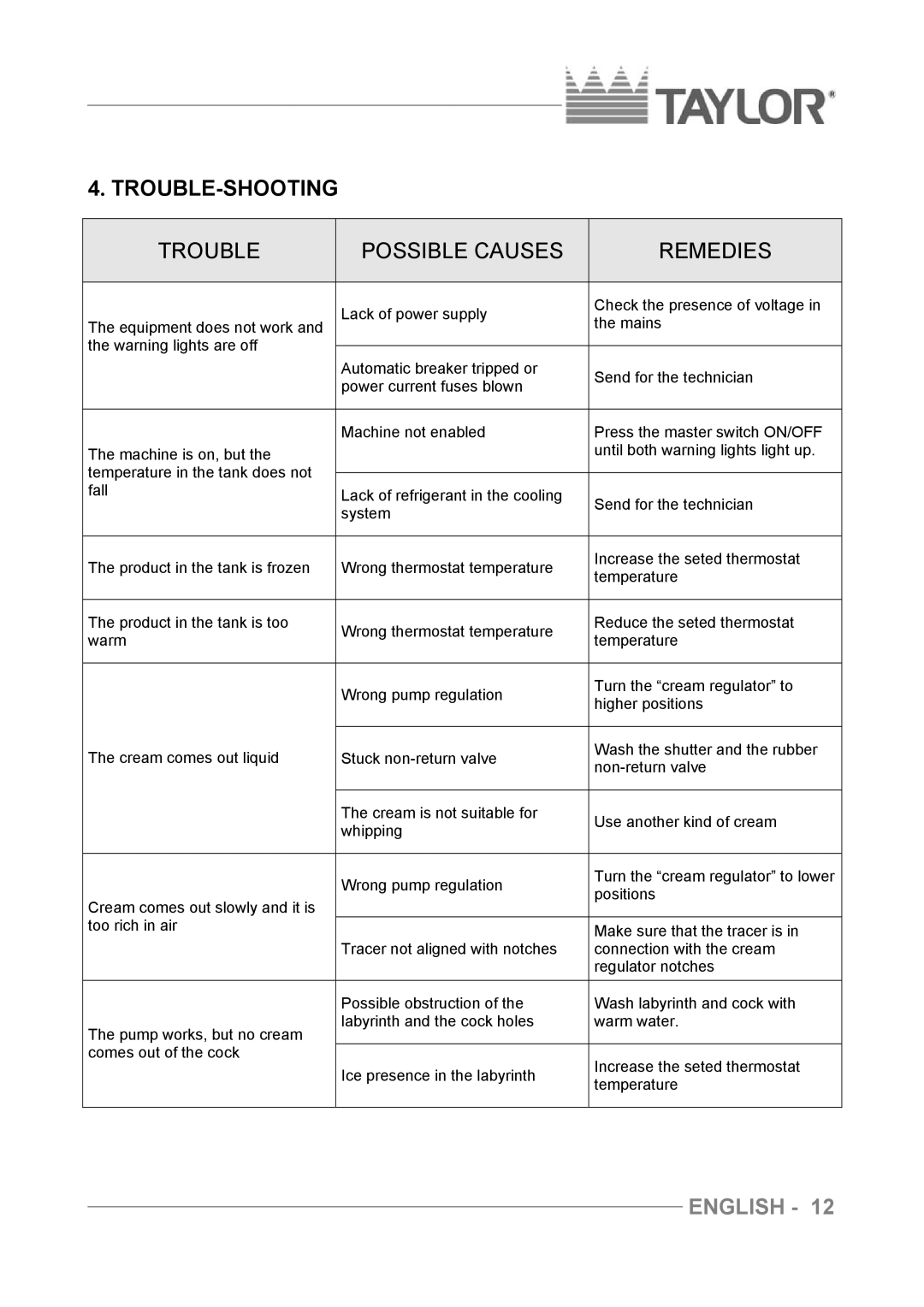 Taylor C004 - C007 manuel dutilisation Trouble-Shooting, Trouble Possible Causes Remedies 