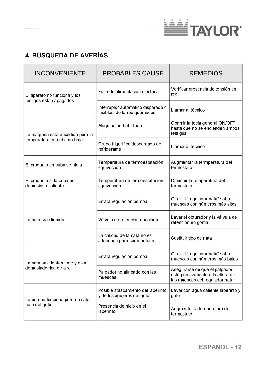 Taylor C004 - C007 manuel dutilisation Búsqueda DE Averías, Inconveniente Probables Cause Remedios 