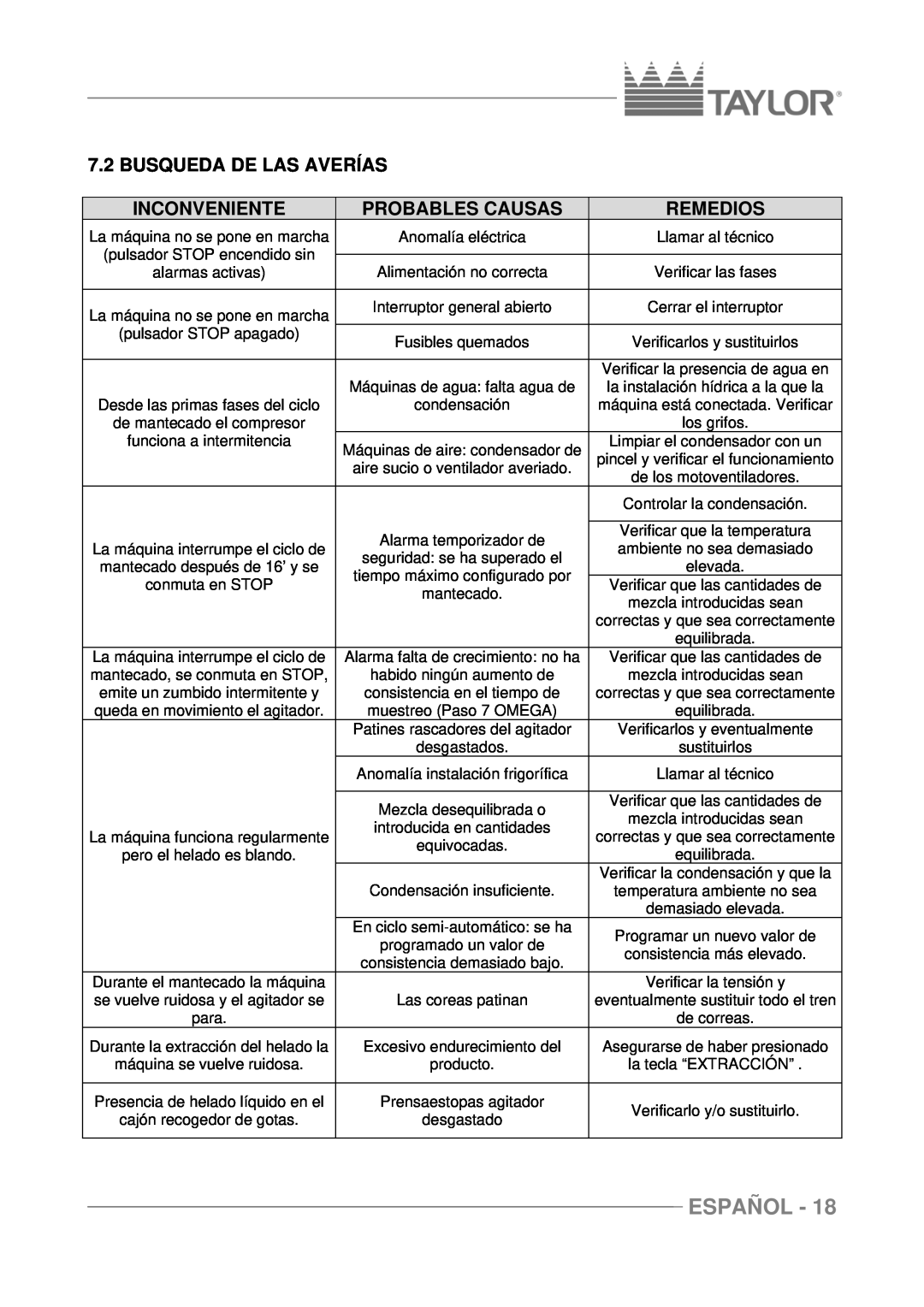 Taylor C118, C116, C117 manuel dutilisation Busqueda De Las Averías, Inconveniente, Probables Causas, Español, Remedios 