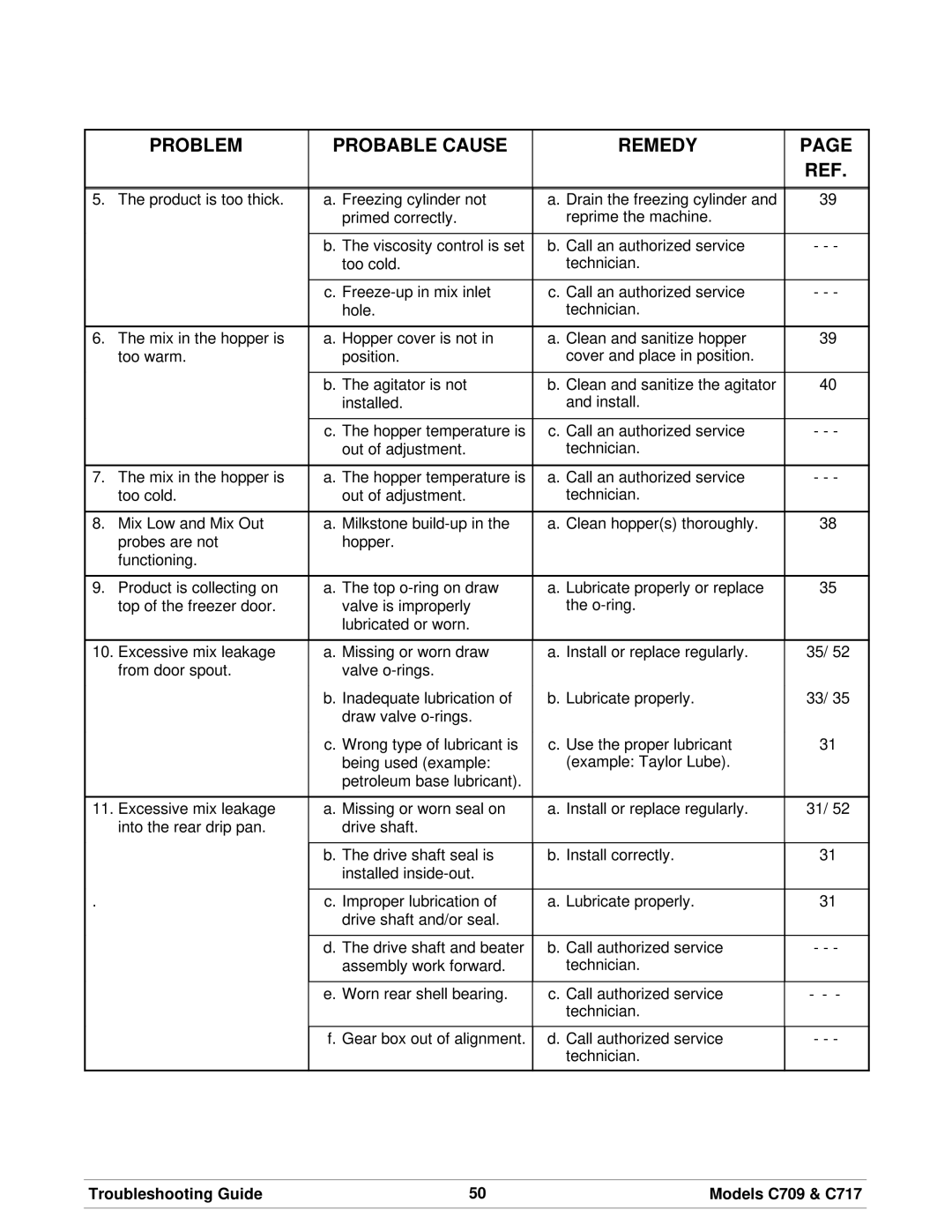 Taylor C709, C717 manual Problem Probable Cause Remedy 