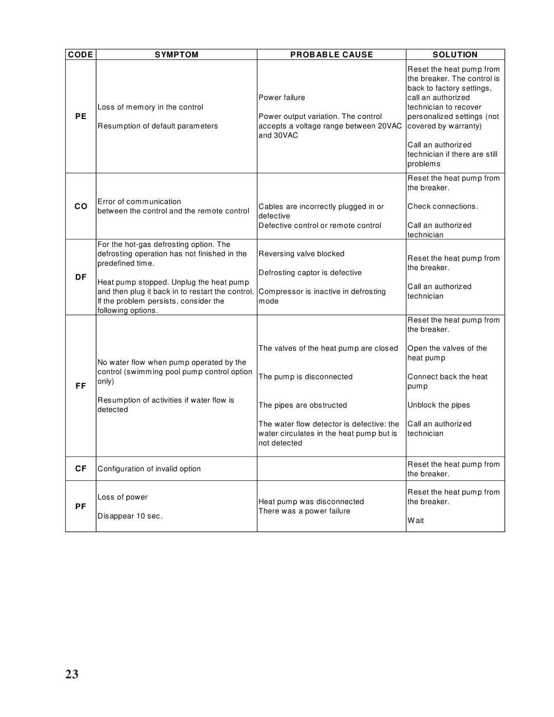 Taylor Pool Heat Pump owner manual Code Symptom Probable Cause Solution 